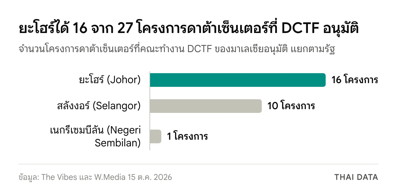 กราฟแท่งจำนวนโครงการดาต้าเซ็นเตอร์มาเลเซียที่ DCTF อนุมัติ แยกตามรัฐ: ยะโฮร์ 16 โครงการ สลังงอร์ 10 โครงการ และเนกรีเซมบีลัน 1 โครงการ