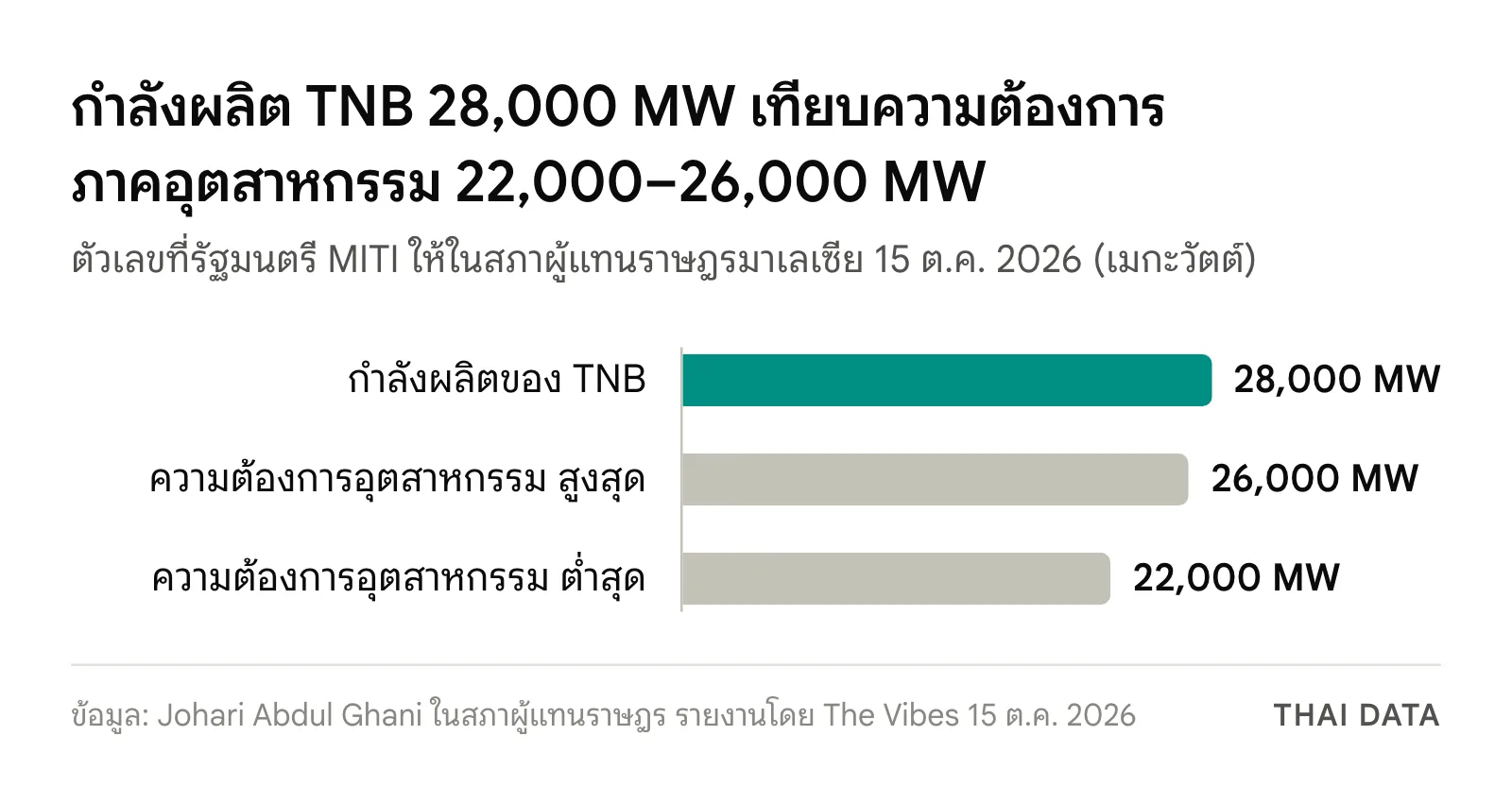 กราฟแท่งเทียบกำลังผลิตไฟฟ้าของ TNB 28,000 MW กับความต้องการภาคอุตสาหกรรมของมาเลเซีย 22,000 ถึง 26,000 MW