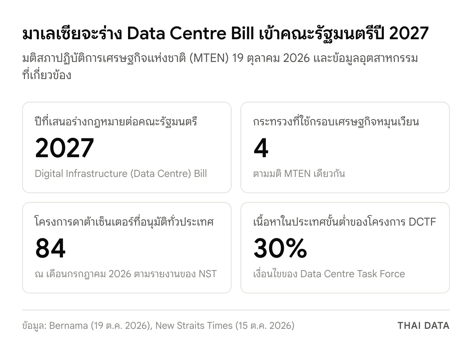 ภาพสรุป Data Centre Bill ของมาเลเซีย: เสนอคณะรัฐมนตรีปี 2027, 4 กระทรวงใช้กรอบเศรษฐกิจหมุนเวียน, อนุมัติดาต้าเซ็นเตอร์แล้ว 84 โครงการ และเนื้อหาในประเทศขั้นต่ำ 30%