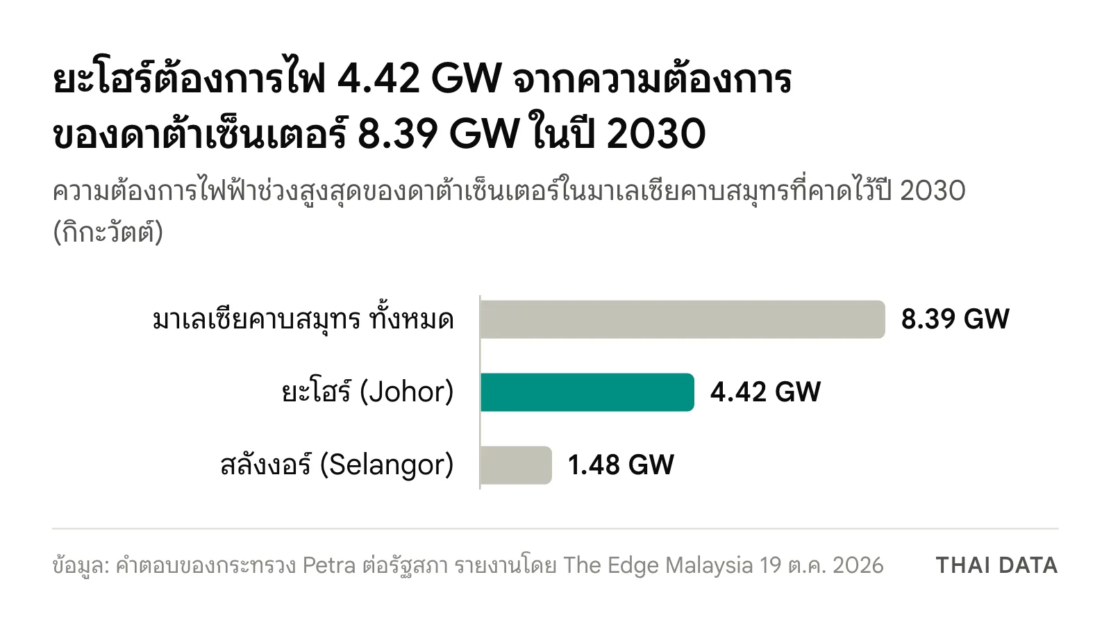 กราฟแท่งความต้องการไฟฟ้าดาต้าเซ็นเตอร์มาเลเซียปี 2030: ทั้งคาบสมุทร 8.39 GW รัฐยะโฮร์ 4.42 GW และรัฐสลังงอร์ 1.48 GW