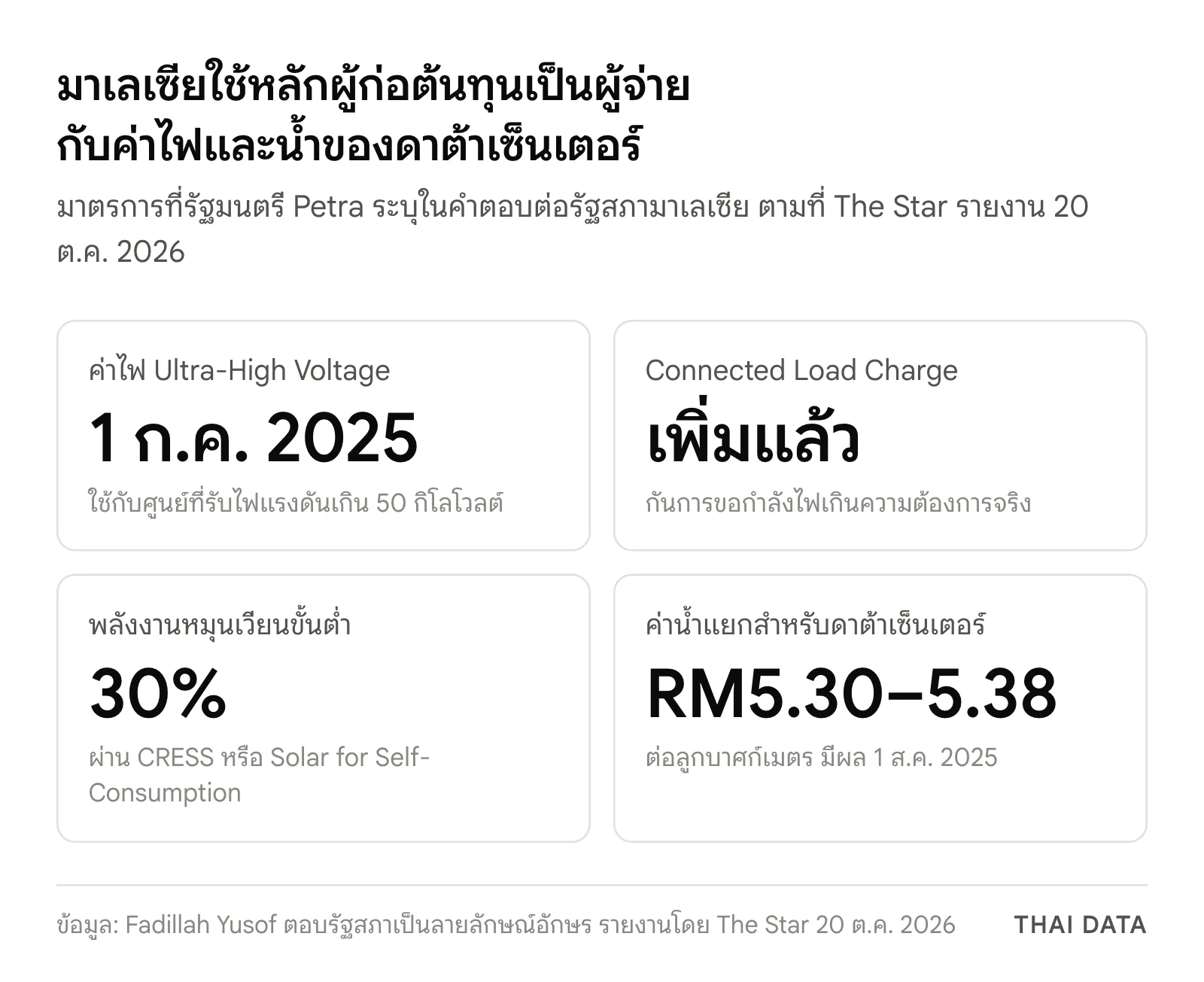 ภาพสรุปมาตรการคุมต้นทุนไฟฟ้าดาต้าเซ็นเตอร์มาเลเซีย: ค่าไฟ Ultra-High Voltage ตั้งแต่ 1 ก.ค. 2025 เพิ่ม Connected Load Charge พลังงานหมุนเวียนขั้นต่ำ 30% และค่าน้ำ RM5.30–5.38 ต่อลูกบาศก์เมตร