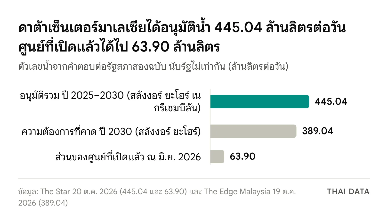 กราฟแท่งน้ำสำหรับดาต้าเซ็นเตอร์มาเลเซีย: อนุมัติรวม 445.04 ล้านลิตรต่อวัน ความต้องการที่คาดปี 2030 389.04 ล้านลิตรต่อวัน และส่วนของศูนย์ที่เปิดแล้ว 63.90 ล้านลิตรต่อวัน