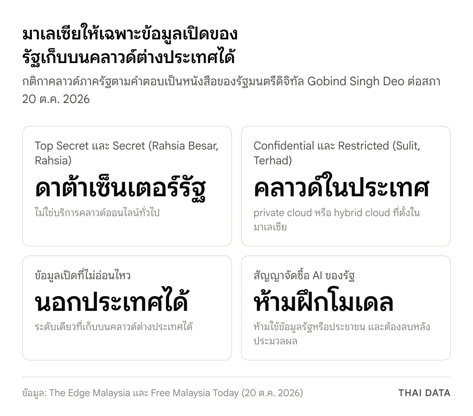 สรุปกติกาคลาวด์ภาครัฐมาเลเซีย: Top Secret และ Secret เก็บในดาต้าเซ็นเตอร์รัฐ Confidential และ Restricted อยู่ใน private หรือ hybrid cloud ในประเทศ ข้อมูลเปิดไปคลาวด์ต่างประเทศได้ และสัญญา AI ห้ามฝึกโมเดลด้วยข้อมูลรัฐ