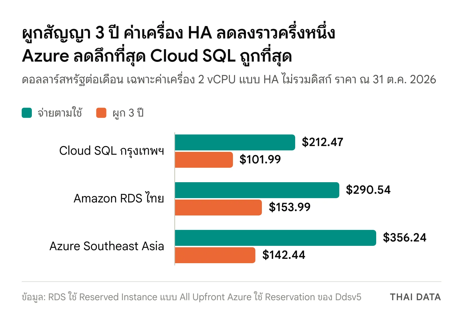 กราฟแท่งค่าเครื่อง HA ต่อเดือน Cloud SQL กรุงเทพฯ 212.47 ดอลลาร์เมื่อจ่ายตามใช้และ 101.99 เมื่อผูก 3 ปี Amazon RDS ไทย 290.54 และ 153.99 ดอลลาร์ Azure Southeast Asia 356.24 และ 142.44 ดอลลาร์