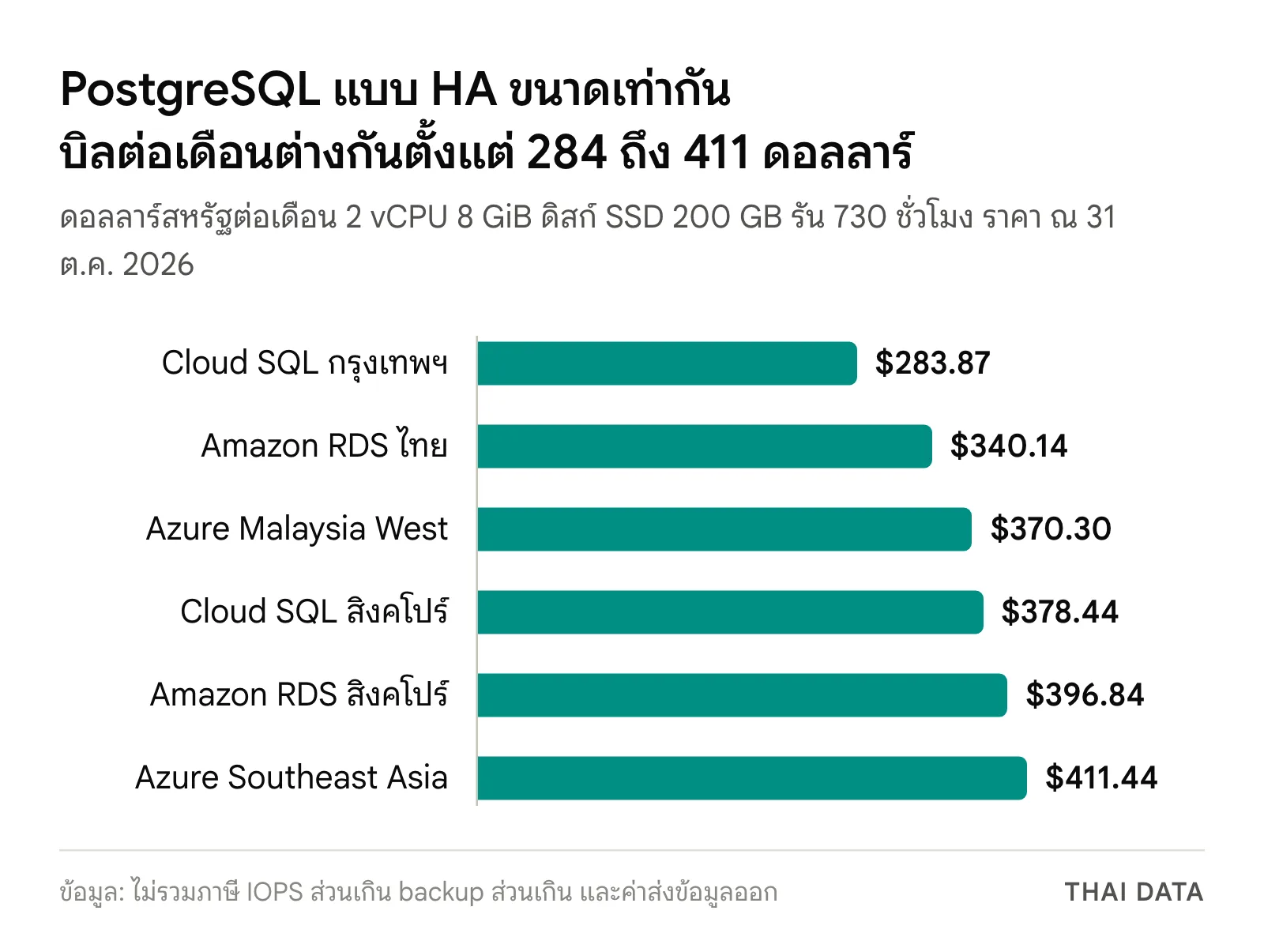 กราฟแท่งราคา Managed Database ต่อเดือนของ PostgreSQL แบบ HA: Cloud SQL กรุงเทพฯ 283.87 ดอลลาร์ Amazon RDS ไทย 340.14 Azure Malaysia West 370.30 Cloud SQL สิงคโปร์ 378.44 Amazon RDS สิงคโปร์ 396.84 และ Azure Southeast Asia 411.44 ดอลลาร์