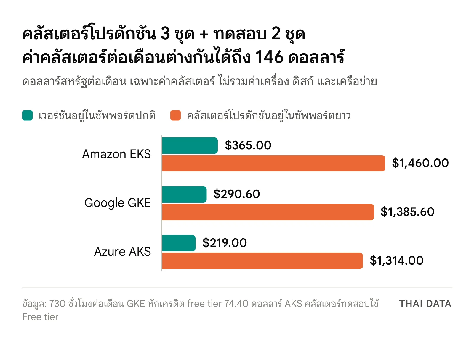 กราฟแท่งค่าคลัสเตอร์ต่อเดือนของคลัสเตอร์โปรดักชัน 3 ชุดและทดสอบ 2 ชุด: EKS 365 ดอลลาร์หรือ 1,460 ดอลลาร์เมื่อโปรดักชันอยู่ในซัพพอร์ตยาว GKE 290.60 หรือ 1,385.60 ดอลลาร์ และ AKS 219 หรือ 1,314 ดอลลาร์