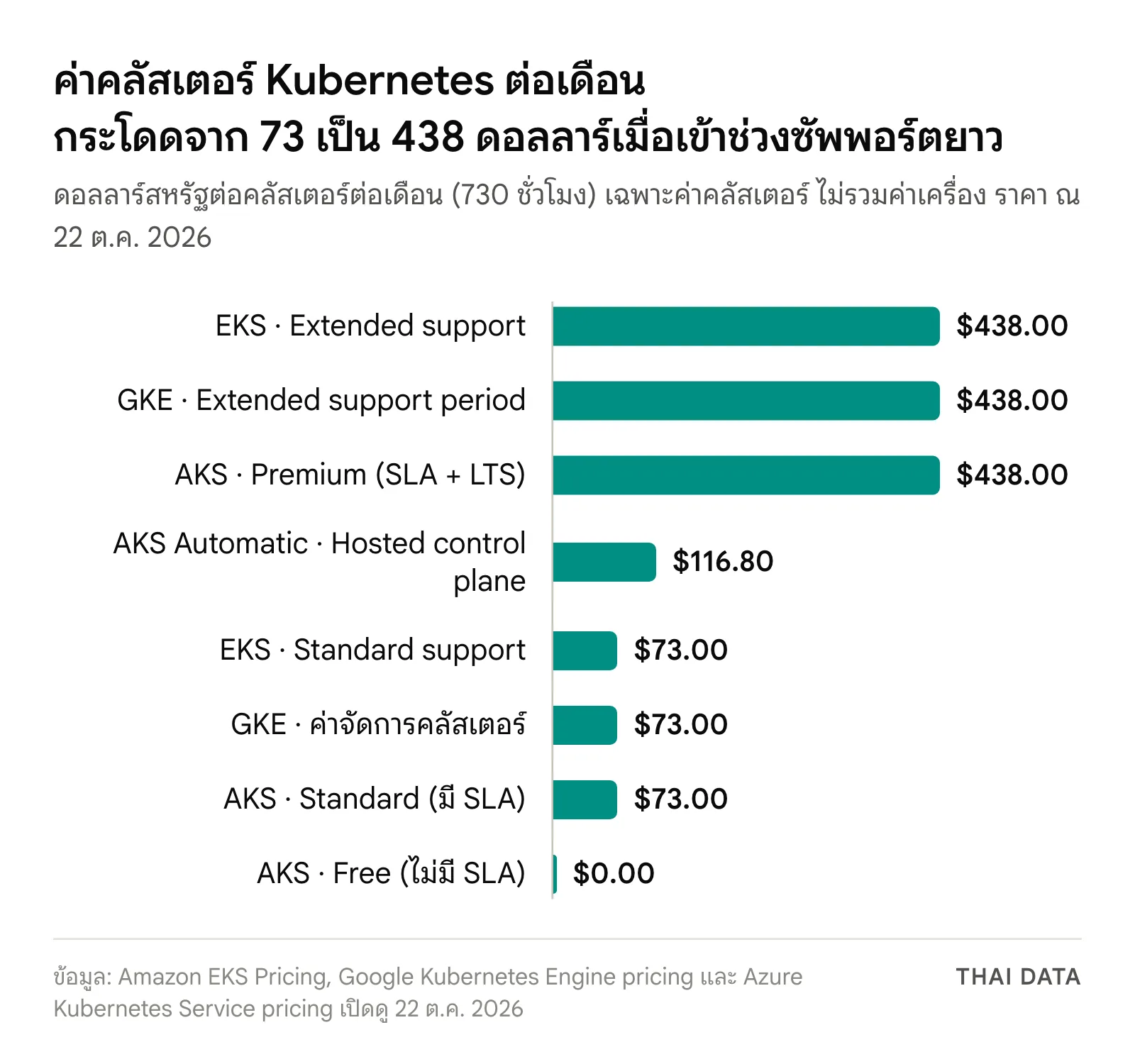 กราฟแท่งค่าคลัสเตอร์ Managed Kubernetes ต่อเดือน: EKS, GKE และ AKS แบบซัพพอร์ตยาว 438 ดอลลาร์ AKS Automatic 116.80 ดอลลาร์ EKS Standard, GKE และ AKS Standard 73 ดอลลาร์ และ AKS Free 0 ดอลลาร์