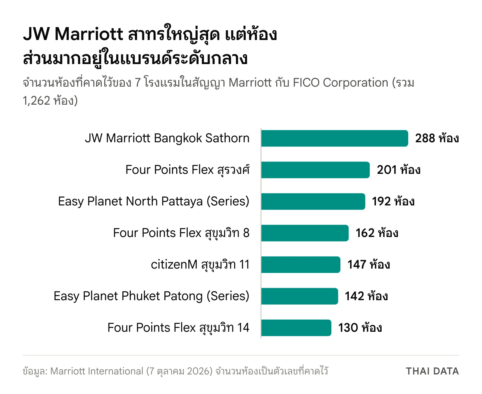 กราฟแท่งจำนวนห้องที่คาดไว้ของ 7 โรงแรมในสัญญา Marriott กับ FICO Corporation ตั้งแต่ JW Marriott Bangkok Sathorn 288 ห้อง ถึง Four Points Flex สุขุมวิท 14 จำนวน 130 ห้อง