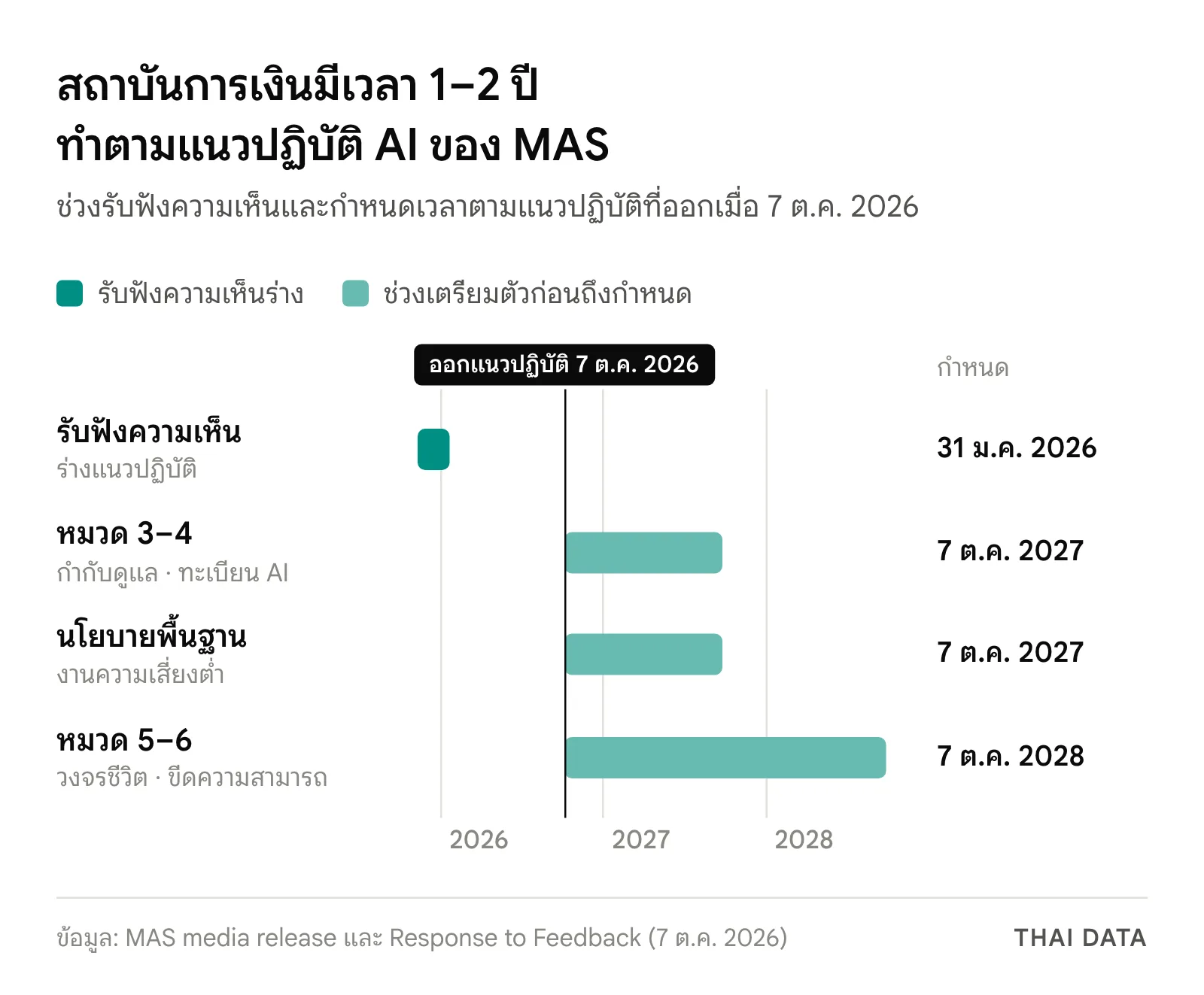 แผนภาพไทม์ไลน์แนวปฏิบัติ AI ของ MAS: รับฟังความเห็น 13 พ.ย. 2025 ถึง 31 ม.ค. 2026 ออกแนวปฏิบัติ 7 ต.ค. 2026 หมวด 3–4 และนโยบายพื้นฐานครบกำหนด 7 ต.ค. 2027 หมวด 5–6 ครบกำหนด 7 ต.ค. 2028