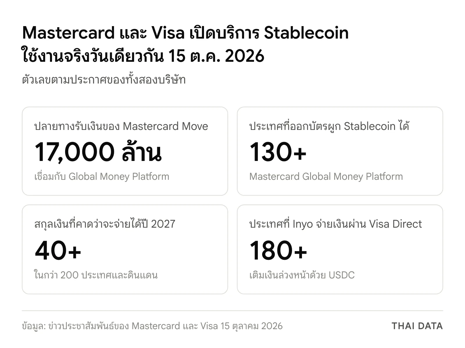 ภาพสรุปตัวเลขของ Mastercard Global Money Platform และ Visa Direct: ปลายทางรับเงิน 17,000 ล้านจุด ออกบัตรได้กว่า 130 ประเทศ คาดว่าจ่ายเงินสกุลท้องถิ่นได้กว่า 40 สกุลในปี 2027 และ Inyo จ่ายเงินผ่าน Visa Direct ได้กว่า 180 ประเทศ