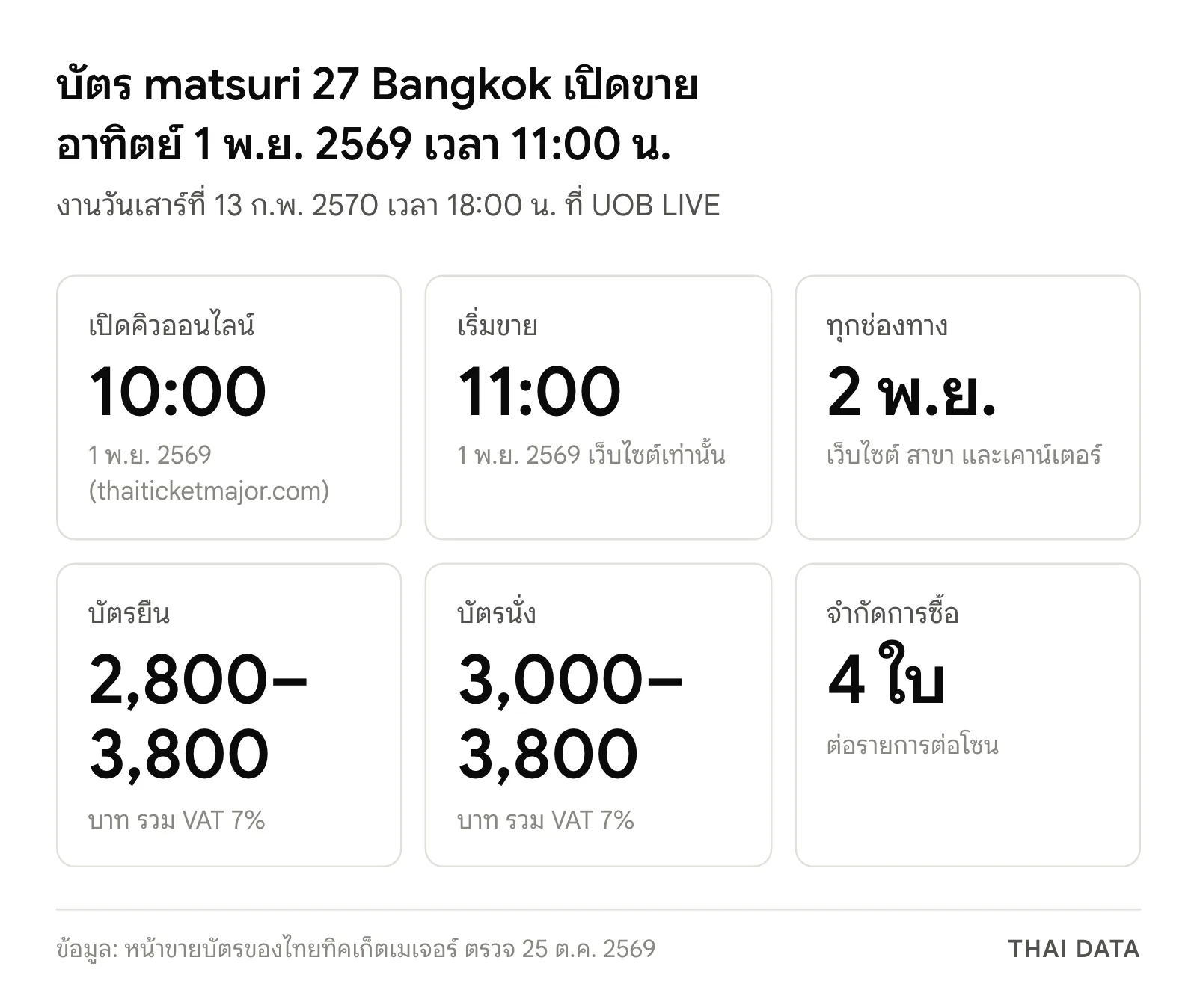 ภาพสรุปการขายบัตร matsuri 27 Bangkok: เปิดคิวออนไลน์ 10:00 น. เริ่มขาย 11:00 น. วันที่ 1 พ.ย. 2569 ขายทุกช่องทางตั้งแต่ 2 พ.ย. บัตรยืน 2,800–3,800 บาท บัตรนั่ง 3,000–3,800 บาท ซื้อได้ไม่เกิน 4 ใบต่อรายการต่อโซน