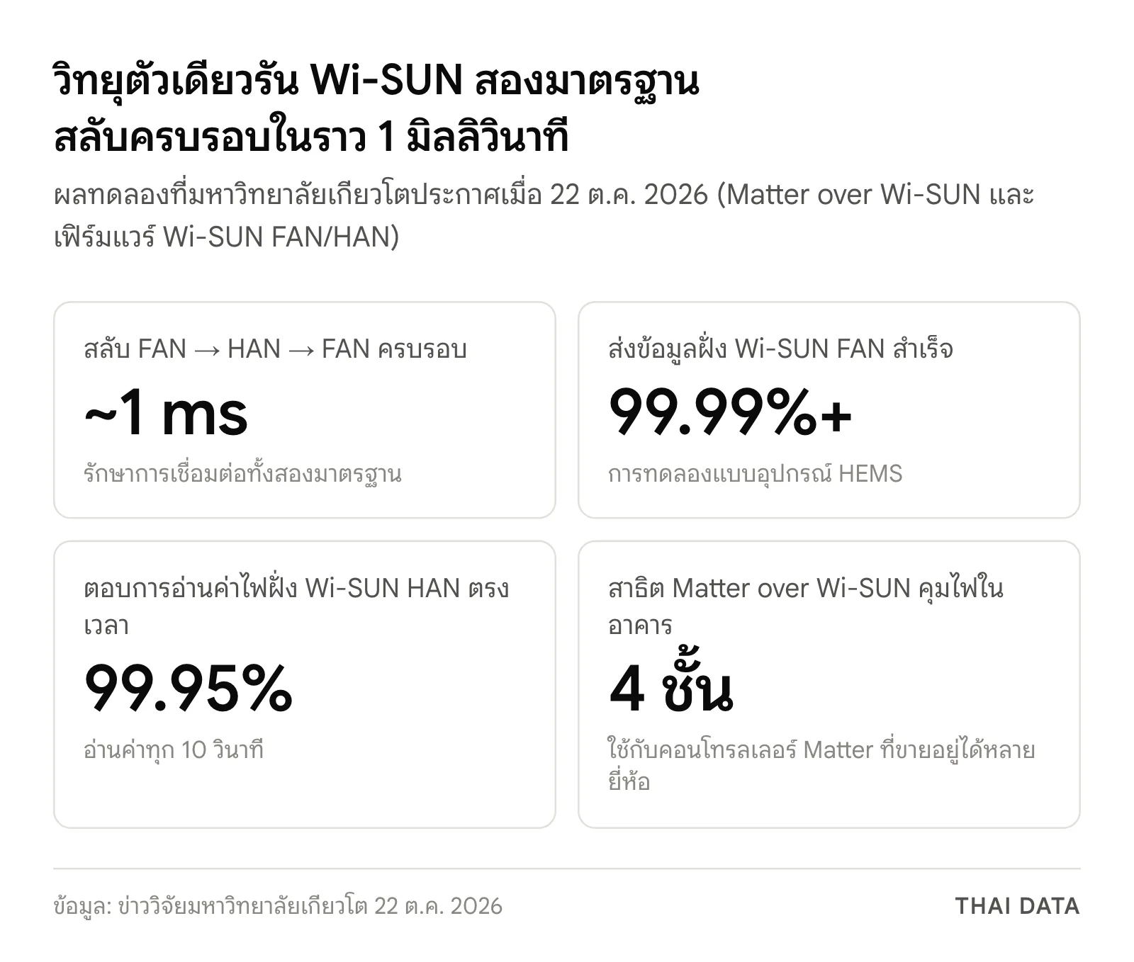 ตัวเลขผลทดลองของมหาวิทยาลัยเกียวโต: สลับ Wi-SUN FAN ไป HAN และกลับครบรอบราว 1 มิลลิวินาที ส่งข้อมูลฝั่ง FAN สำเร็จ 99.99% ขึ้นไป ตอบการอ่านค่าไฟฝั่ง HAN ตรงเวลา 99.95% และสาธิต Matter over Wi-SUN คุมไฟในอาคาร 4 ชั้น