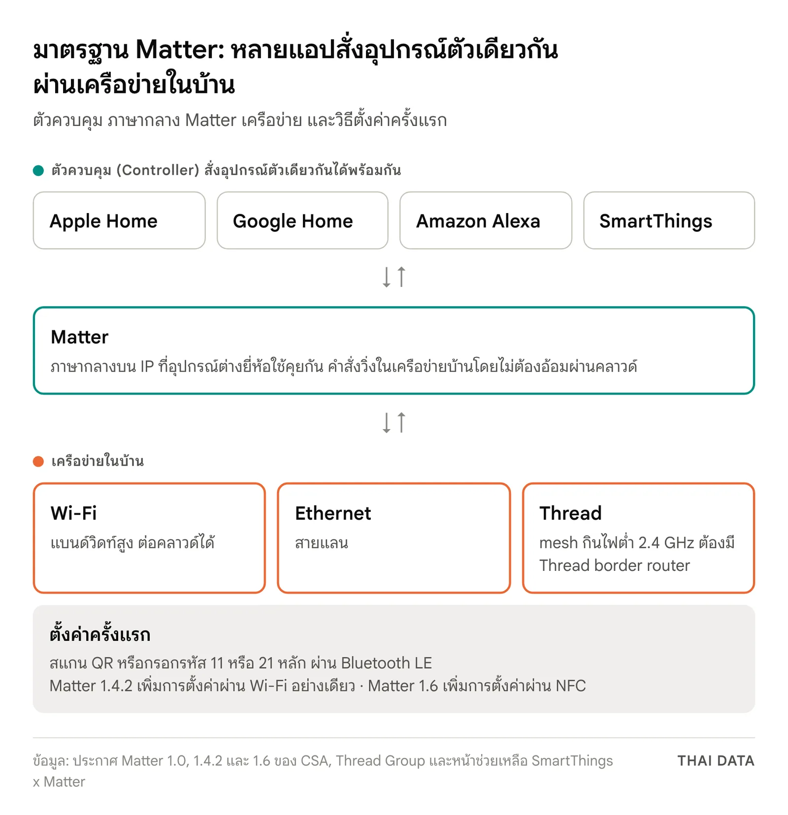 แผนภาพมาตรฐาน Matter: Apple Home, Google Home, Amazon Alexa และ SmartThings สั่งอุปกรณ์ผ่าน Matter บนเครือข่าย Wi-Fi, Ethernet หรือ Thread และตั้งค่าครั้งแรกด้วย QR หรือรหัส 11 หรือ 21 หลัก
