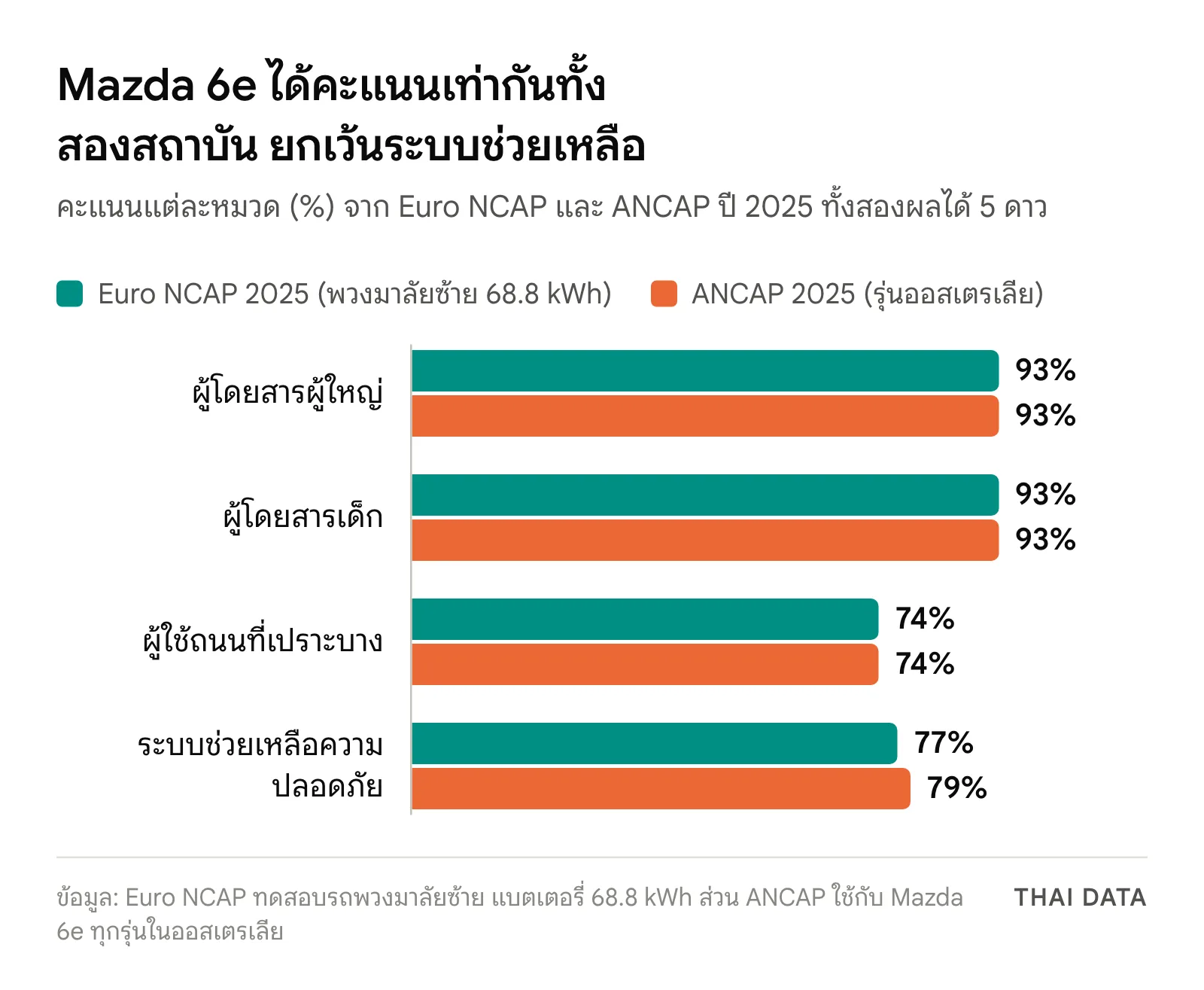 กราฟแท่งคะแนนความปลอดภัยของ Mazda 6e ปี 2025: Euro NCAP ได้ผู้ใหญ่ 93% เด็ก 93% ผู้ใช้ถนน 74% ระบบช่วยเหลือ 77% ส่วน ANCAP ได้ 93% 93% 74% และ 79%