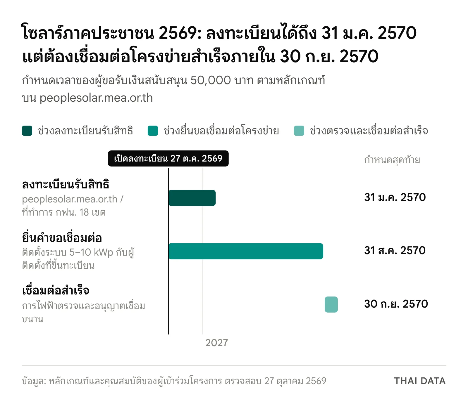 ไทม์ไลน์ลงทะเบียนโซลาร์ภาคประชาชน 2569: ลงทะเบียน 27 ต.ค. 2569 ถึง 31 ม.ค. 2570 ยื่นขอเชื่อมต่อภายใน 31 ส.ค. 2570 และเชื่อมต่อสำเร็จภายใน 30 ก.ย. 2570