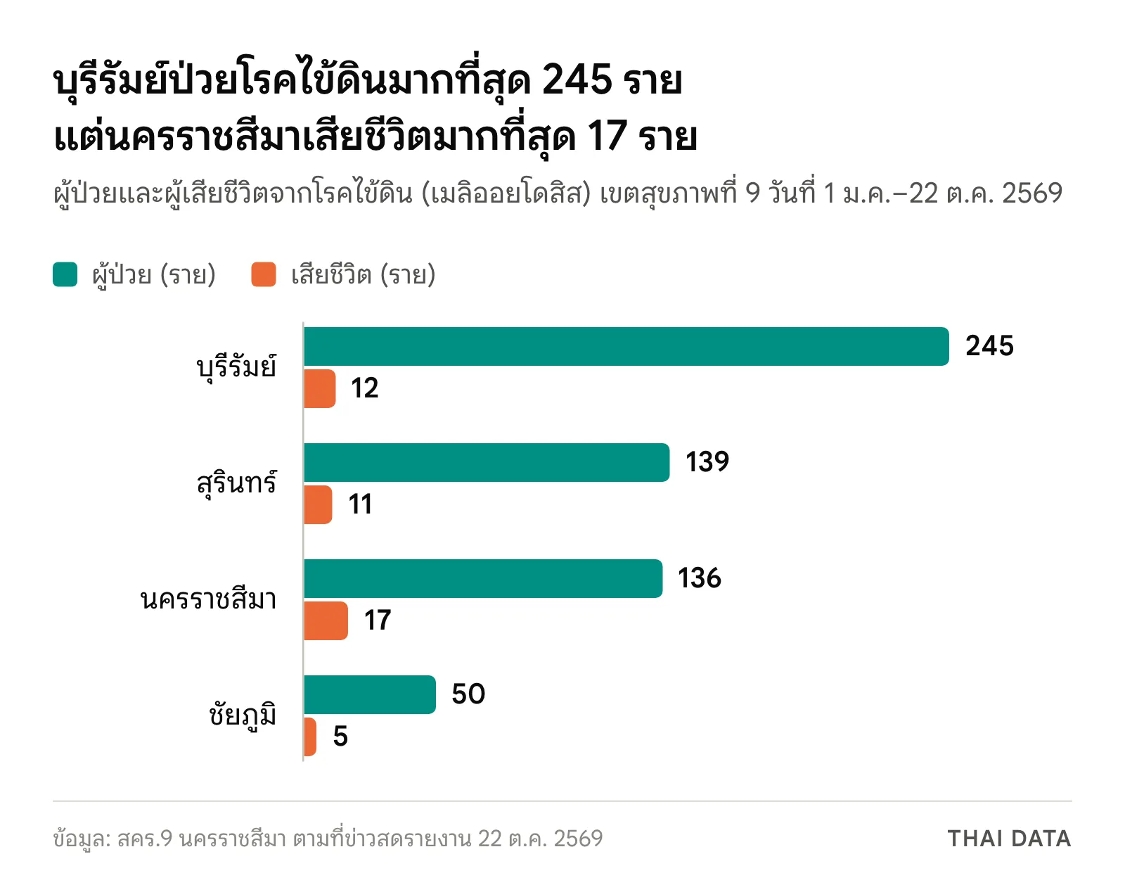 กราฟแท่งโรคไข้ดิน 2569 เขตสุขภาพที่ 9: บุรีรัมย์ป่วย 245 เสียชีวิต 12 สุรินทร์ป่วย 139 เสียชีวิต 11 นครราชสีมาป่วย 136 เสียชีวิต 17 ชัยภูมิป่วย 50 เสียชีวิต 5 รวม 570 ราย เสียชีวิต 45 ราย