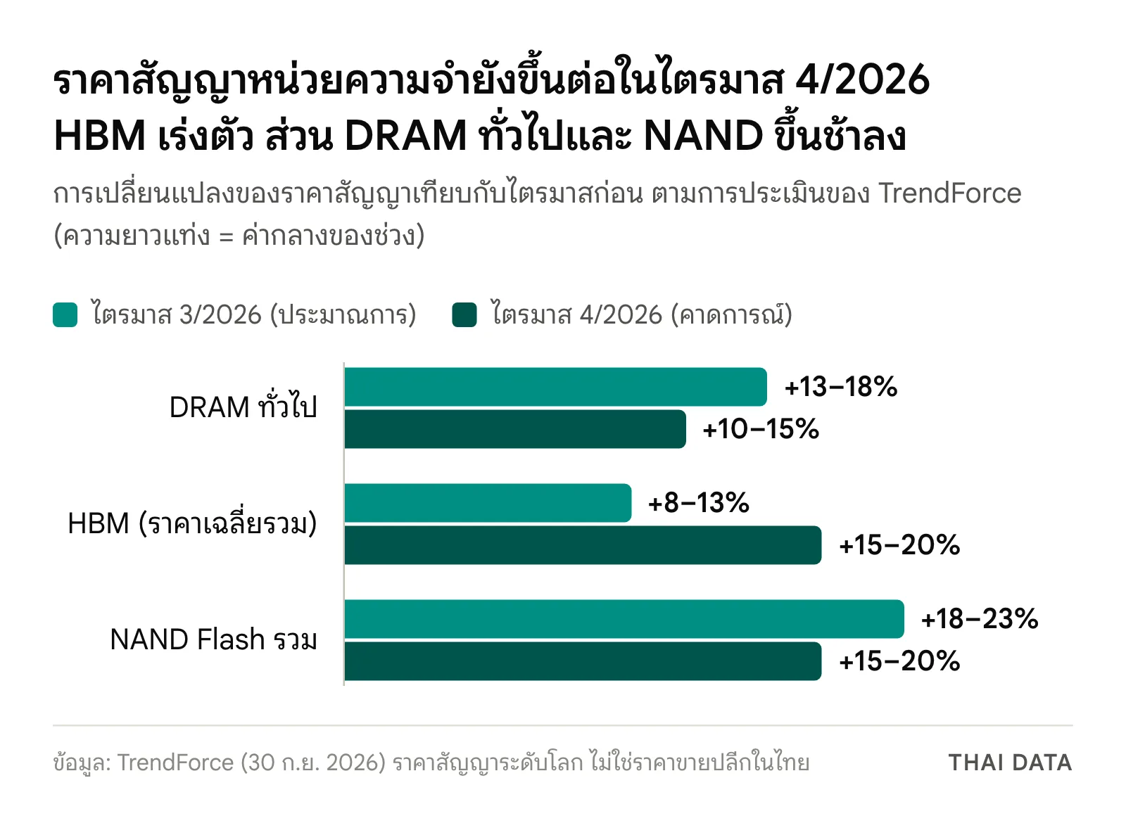 กราฟแท่งประมาณการราคาสัญญาหน่วยความจำของ TrendForce: DRAM ทั่วไปขึ้น 13–18% ในไตรมาส 3 และ 10–15% ในไตรมาส 4/2026 HBM ขึ้น 8–13% และ 15–20% NAND Flash ขึ้น 18–23% และ 15–20%