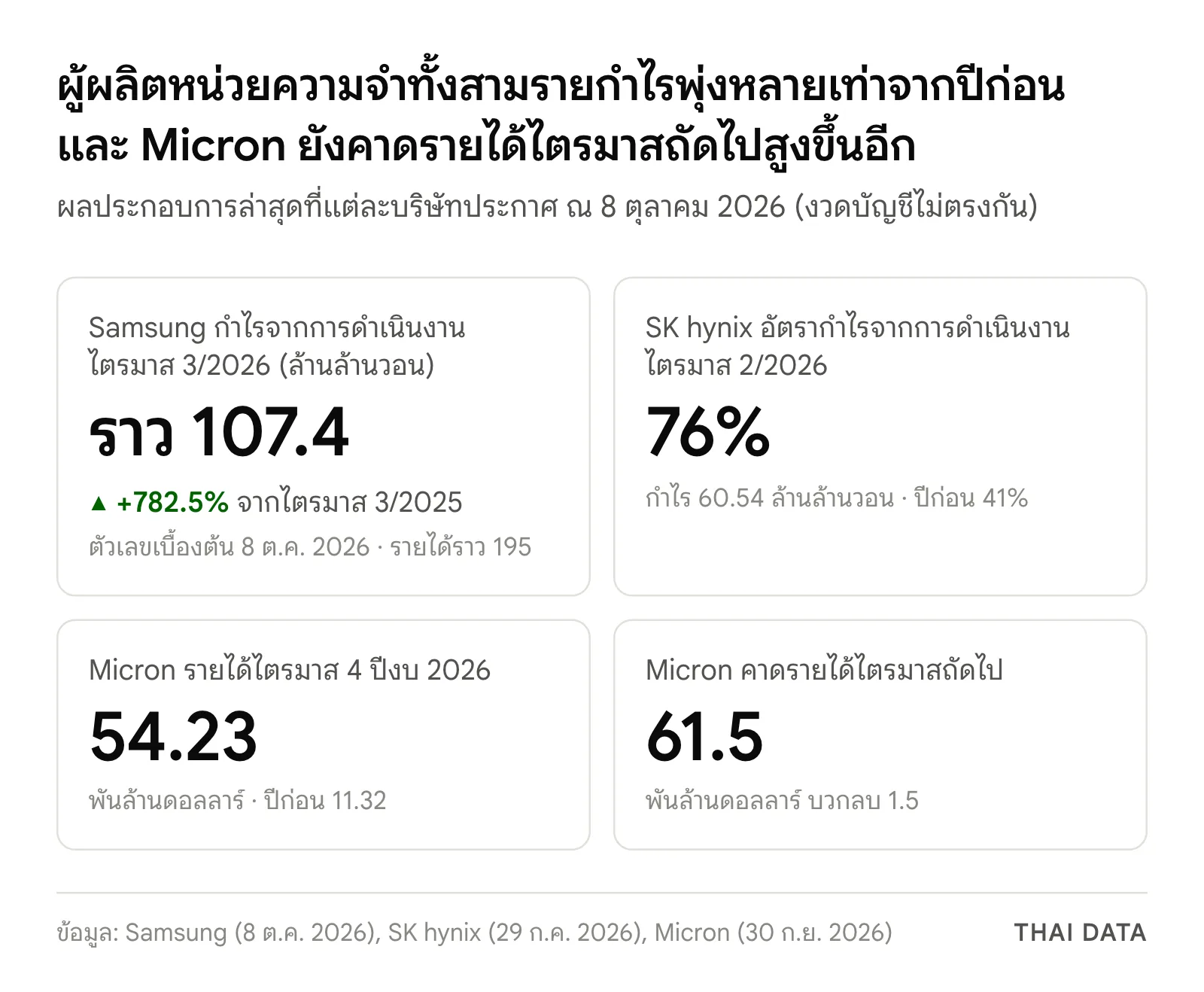 ภาพสรุปผลประกอบการล่าสุดของผู้ผลิตหน่วยความจำ: Samsung กำไรจากการดำเนินงานไตรมาส 3/2026 ราว 107.4 ล้านล้านวอน เพิ่ม 782.5% SK hynix อัตรากำไรจากการดำเนินงาน 76% Micron รายได้ 54.23 พันล้านดอลลาร์ และคาดไตรมาสถัดไป 61.5 พันล้านดอลลาร์
