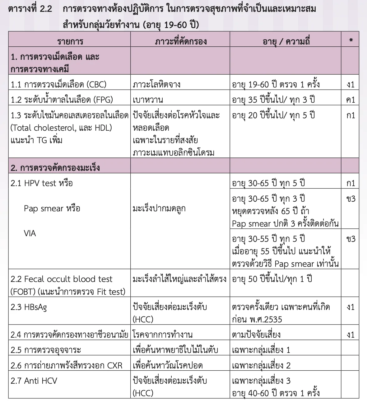 ตารางที่ 2.2 ของแนวทางการตรวจสุขภาพที่จำเป็นและเหมาะสม ฉบับปรับปรุง 2565 แสดงการตรวจทางห้องปฏิบัติการสำหรับวัยทำงานอายุ 19–60 ปี เช่น CBC น้ำตาลในเลือด ไขมันในเลือด FIT HBsAg และ Anti HCV พร้อมอายุและความถี่