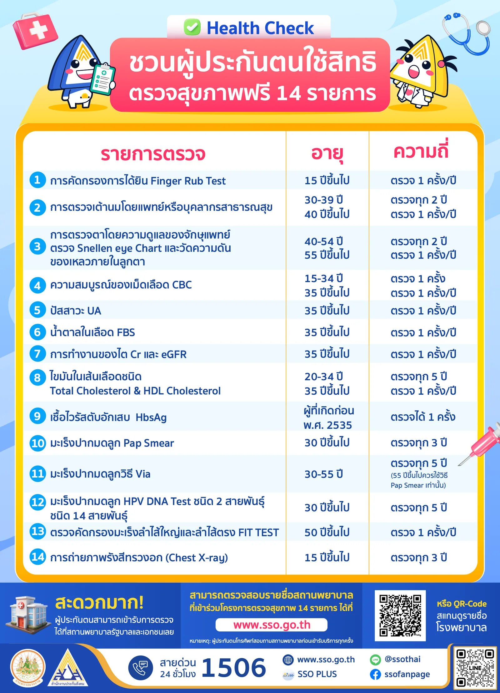 อินโฟกราฟิกของสำนักงานประกันสังคม ชวนผู้ประกันตนใช้สิทธิตรวจสุขภาพฟรี 14 รายการ ระบุรายการตรวจ อายุ และความถี่ เช่น น้ำตาลในเลือด 35 ปีขึ้นไปปีละครั้ง และ FIT 50 ปีขึ้นไปปีละครั้ง
