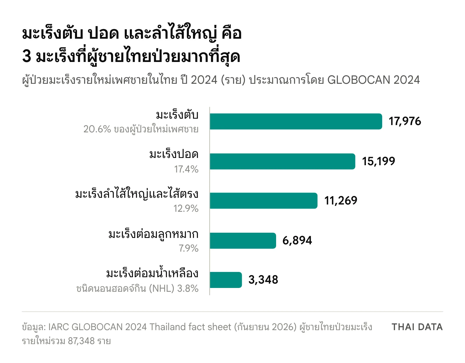 กราฟแท่งจำนวนผู้ป่วยมะเร็งรายใหม่เพศชายในไทยปี 2024 ตาม GLOBOCAN 2024: มะเร็งตับ 17,976 ราย มะเร็งปอด 15,199 ราย มะเร็งลำไส้ใหญ่และไส้ตรง 11,269 ราย มะเร็งต่อมลูกหมาก 6,894 ราย และมะเร็งต่อมน้ำเหลืองชนิดนอนฮอดจ์กิน 3,348 ราย ข้อมูลประกอบการตรวจสุขภาพผู้ชาย