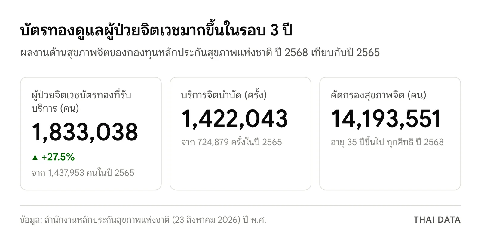 ภาพสรุปตัวเลขของ สปสช. ปี 2568: ผู้ป่วยจิตเวชสิทธิบัตรทองรับบริการ 1,833,038 คน เพิ่ม 27.5% จากปี 2565 บริการจิตบำบัด 1,422,043 ครั้ง และคัดกรองสุขภาพจิต 14,193,551 คน