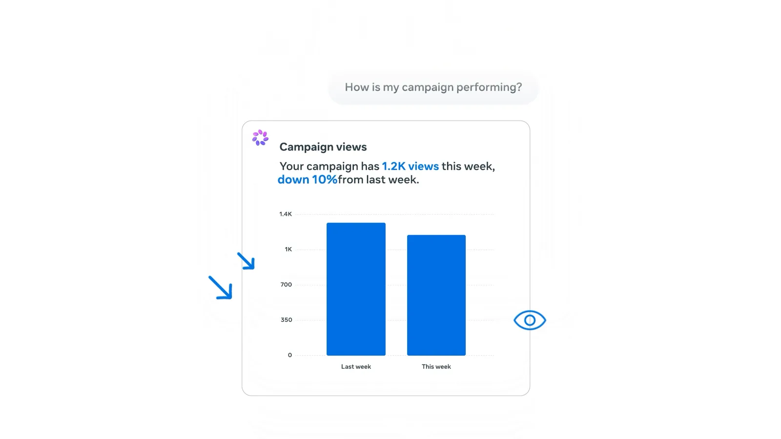 ผู้ช่วย Meta AI business assistant ตอบคำถามเรื่องผลแคมเปญ แสดงยอดการรับชม 1.2K ครั้งในสัปดาห์นี้ ลดลง 10% จากสัปดาห์ก่อน
