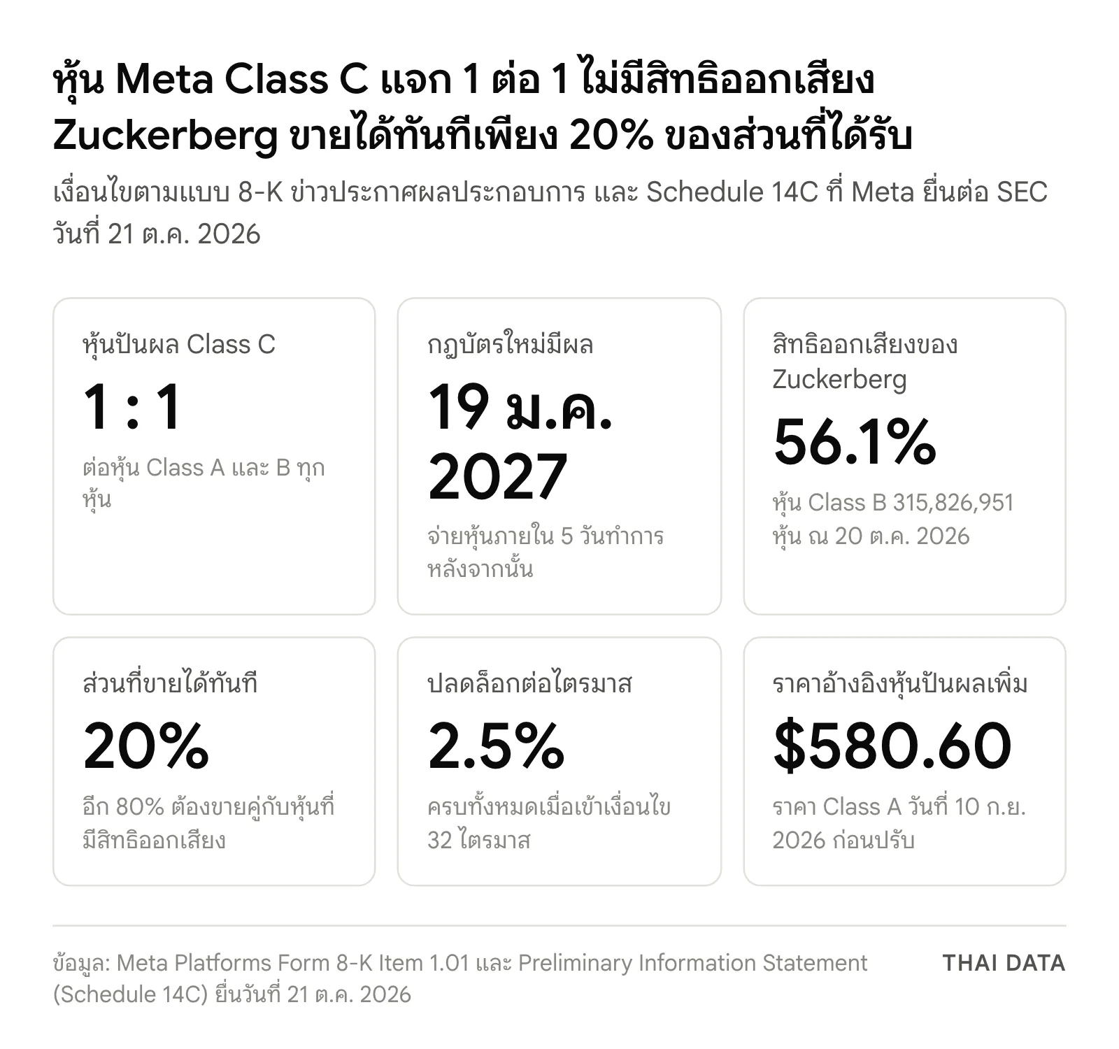 ภาพสรุปเงื่อนไขหุ้น Meta Class C: เงินปันผลเป็นหุ้น 1 ต่อ 1 กฎบัตรใหม่มีผล 19 ม.ค. 2027 Zuckerberg มีสิทธิออกเสียง 56.1% ขายได้ทันที 20% ปลดล็อก 2.5% ต่อไตรมาส และราคาอ้างอิง 580.60 ดอลลาร์