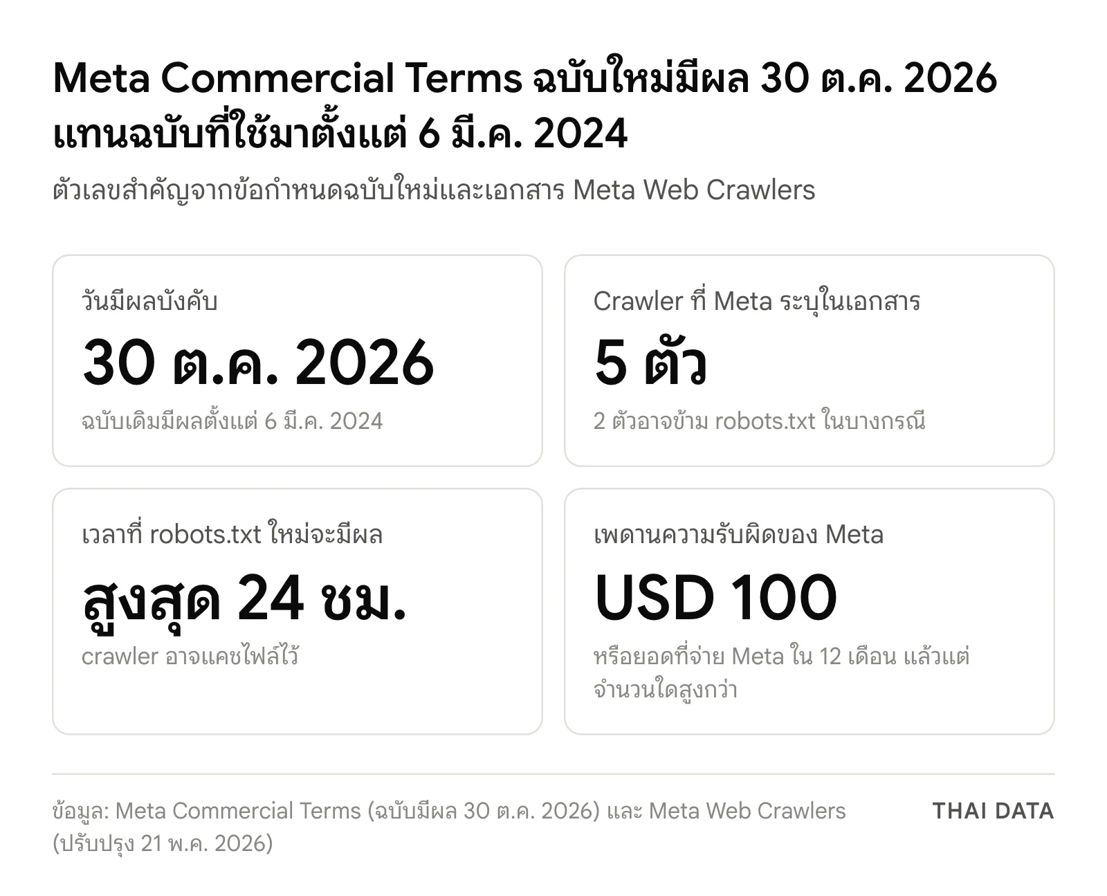 ภาพสรุป Meta Commercial Terms ฉบับใหม่: มีผล 30 ตุลาคม 2026 แทนฉบับ 6 มีนาคม 2024, crawler ของ Meta 5 ตัวโดย 2 ตัวอาจข้าม robots.txt, robots.txt ใหม่มีผลภายใน 24 ชั่วโมง และเพดานความรับผิด 100 ดอลลาร์สหรัฐหรือยอดที่จ่ายใน 12 เดือน