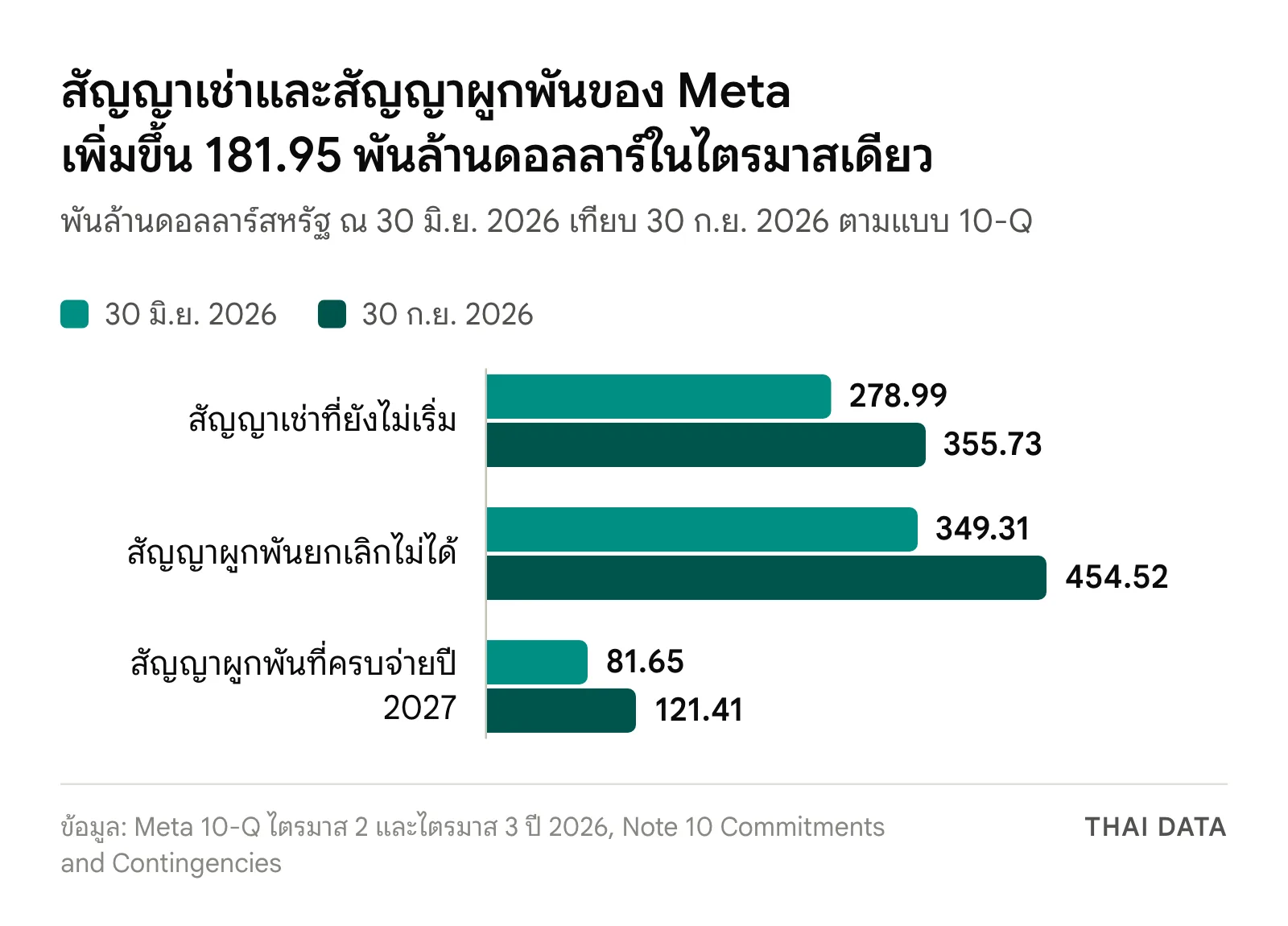 กราฟแท่งภาระผูกพันของ Meta: สัญญาเช่าดาต้าเซ็นเตอร์และโครงสร้างพื้นฐานที่ยังไม่เริ่มเพิ่มจาก 278.99 เป็น 355.73 พันล้านดอลลาร์ สัญญาผูกพันยกเลิกไม่ได้เพิ่มจาก 349.31 เป็น 454.52 พันล้านดอลลาร์ และส่วนที่ครบจ่ายปี 2027 เพิ่มจาก 81.65 เป็น 121.41 พันล้านดอลลาร์