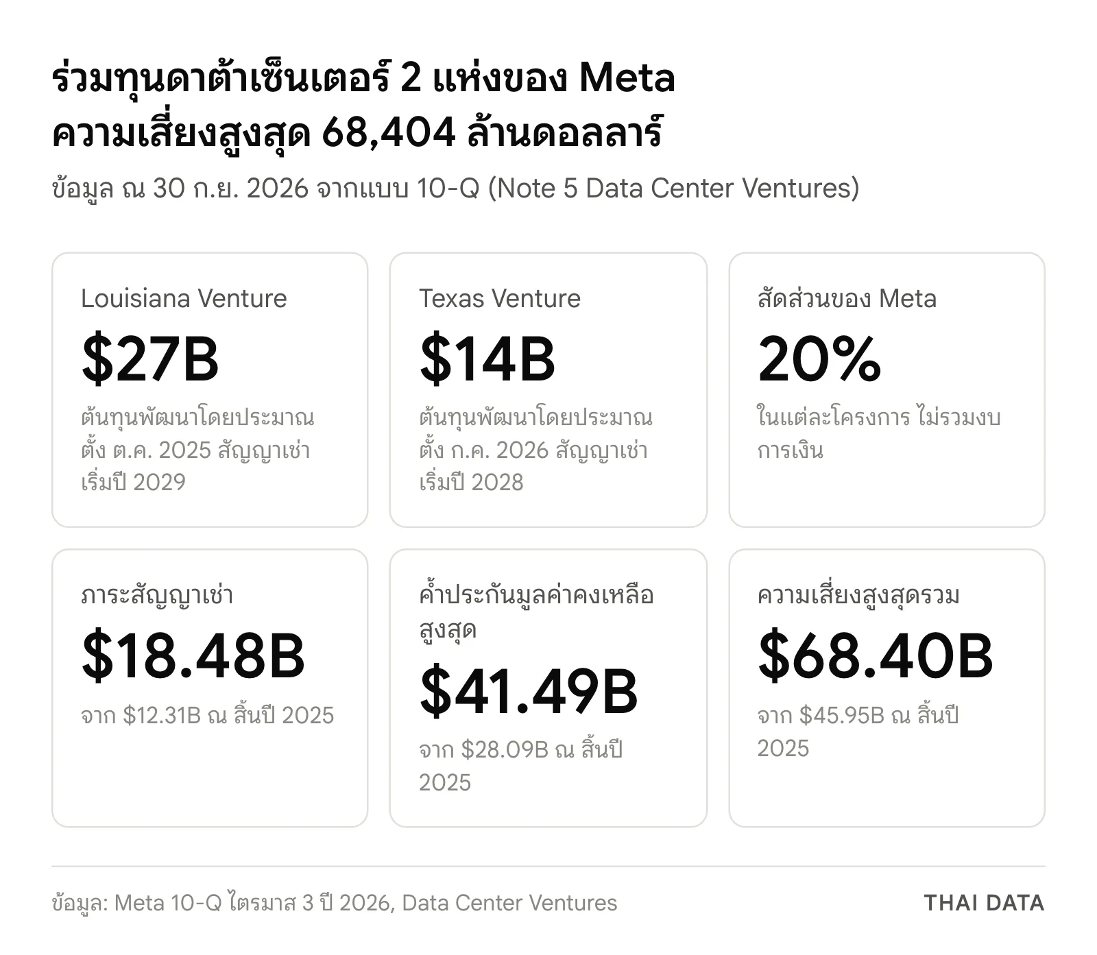 ภาพสรุปร่วมทุนดาต้าเซ็นเตอร์ของ Meta: Louisiana Venture ต้นทุนราว 27,000 ล้านดอลลาร์ Texas Venture ราว 14,000 ล้านดอลลาร์ Meta ถือ 20% ภาระสัญญาเช่า 18,476 ล้านดอลลาร์ ค้ำประกันมูลค่าคงเหลือสูงสุด 41,493 ล้านดอลลาร์ และความเสี่ยงสูงสุดรวม 68,404 ล้านดอลลาร์