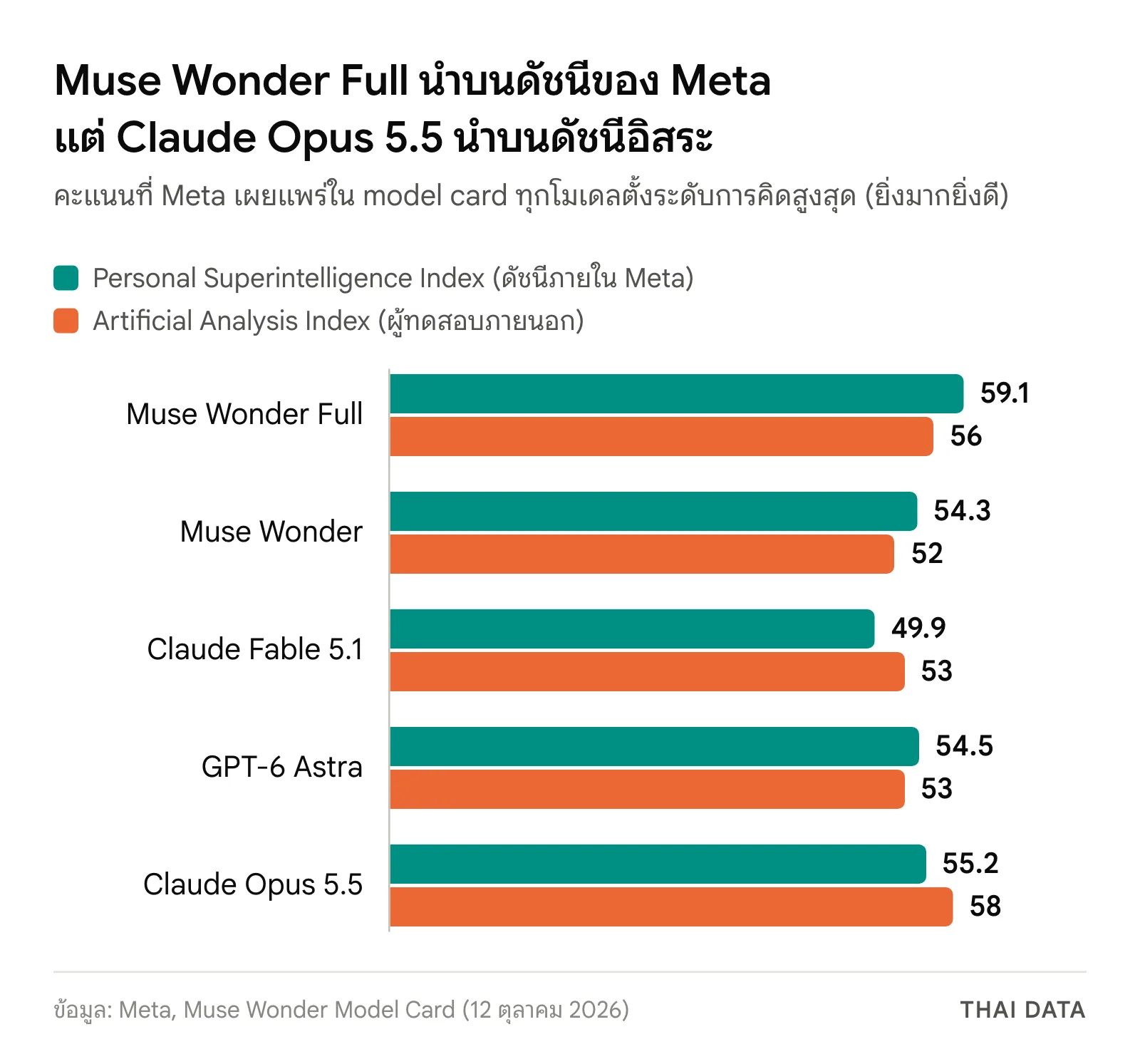 กราฟแท่งคะแนน Muse Wonder เทียบคู่แข่ง: Personal Superintelligence Index Muse Wonder Full 59.1, Muse Wonder 54.3, Claude Fable 5.1 49.9, GPT-6 Astra 54.5, Claude Opus 5.5 55.2 และ Artificial Analysis Index 56, 52, 53, 53 และ 58 ตามลำดับ