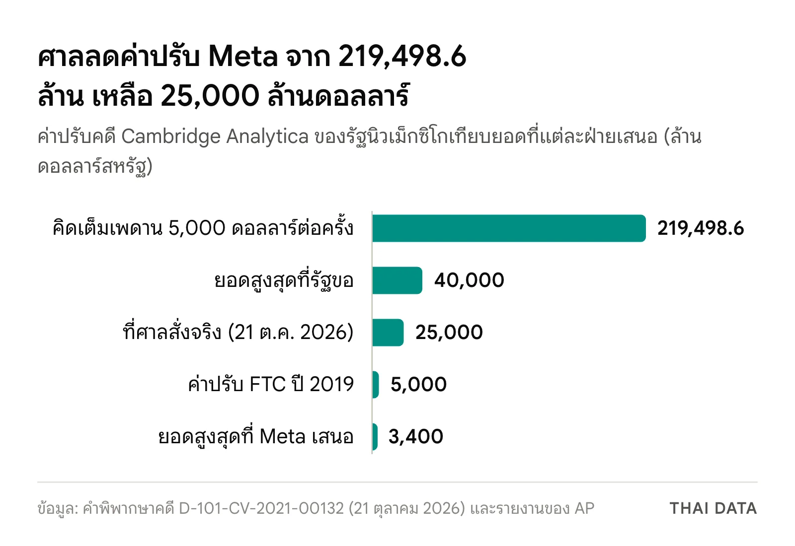กราฟแท่งค่าปรับคดี Meta นิวเม็กซิโก: คิดเต็มเพดาน 219,498.6 ล้านดอลลาร์ รัฐขอสูงสุด 40,000 ล้าน ศาลสั่งจริง 25,000 ล้าน ค่าปรับ FTC ปี 2019 5,000 ล้าน และ Meta เสนอไม่เกิน 3,400 ล้านดอลลาร์