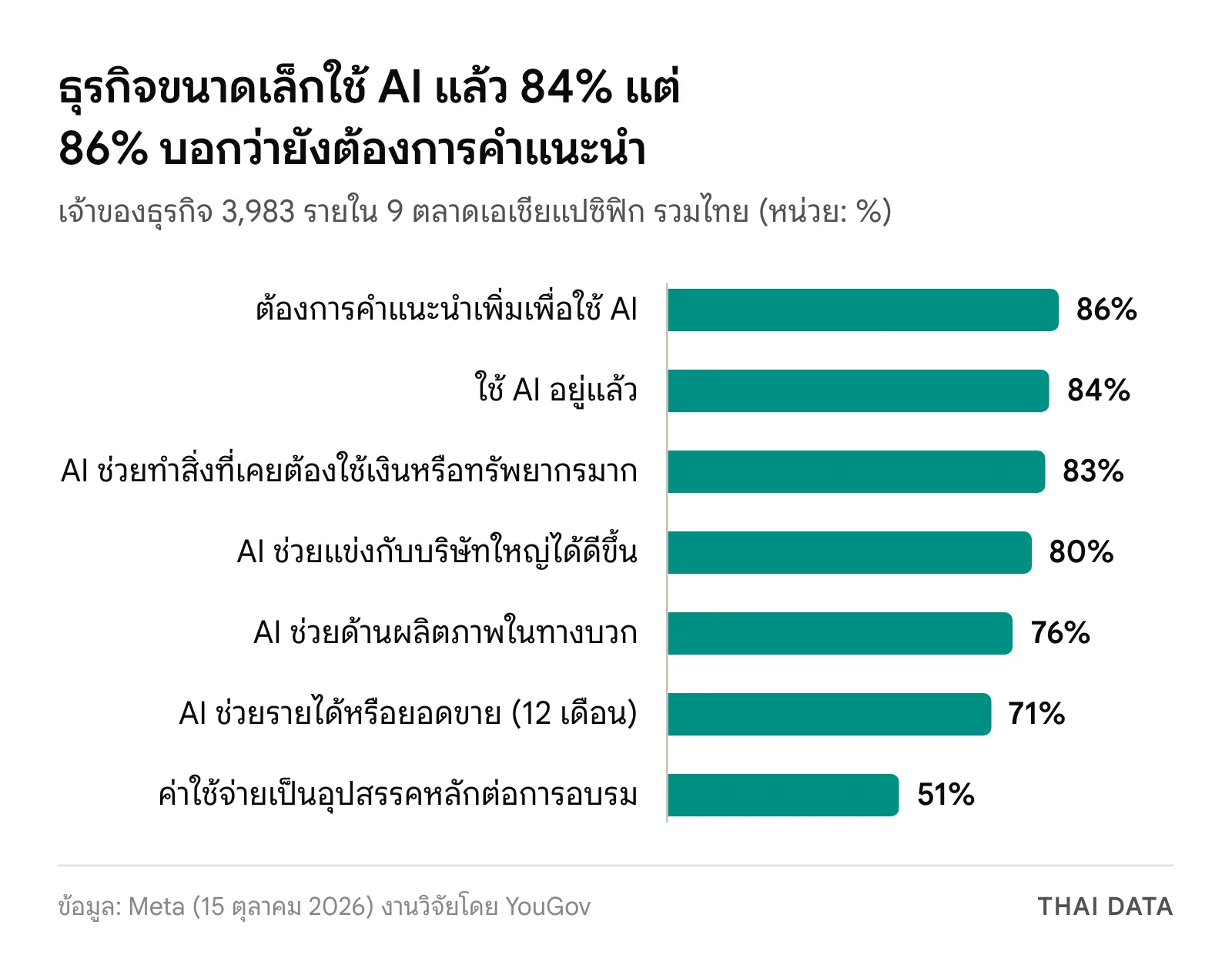 กราฟแท่งผลสำรวจเจ้าของธุรกิจขนาดเล็ก 9 ตลาดเอเชียแปซิฟิก: ต้องการคำแนะนำ 86% ใช้ AI อยู่แล้ว 84% AI ช่วยทำสิ่งที่เคยต้องใช้ทรัพยากรมาก 83% ช่วยแข่งกับบริษัทใหญ่ 80% ผลิตภาพดีขึ้น 76% รายได้ดีขึ้น 71% และค่าใช้จ่ายเป็นอุปสรรคต่อการอบรม 51%