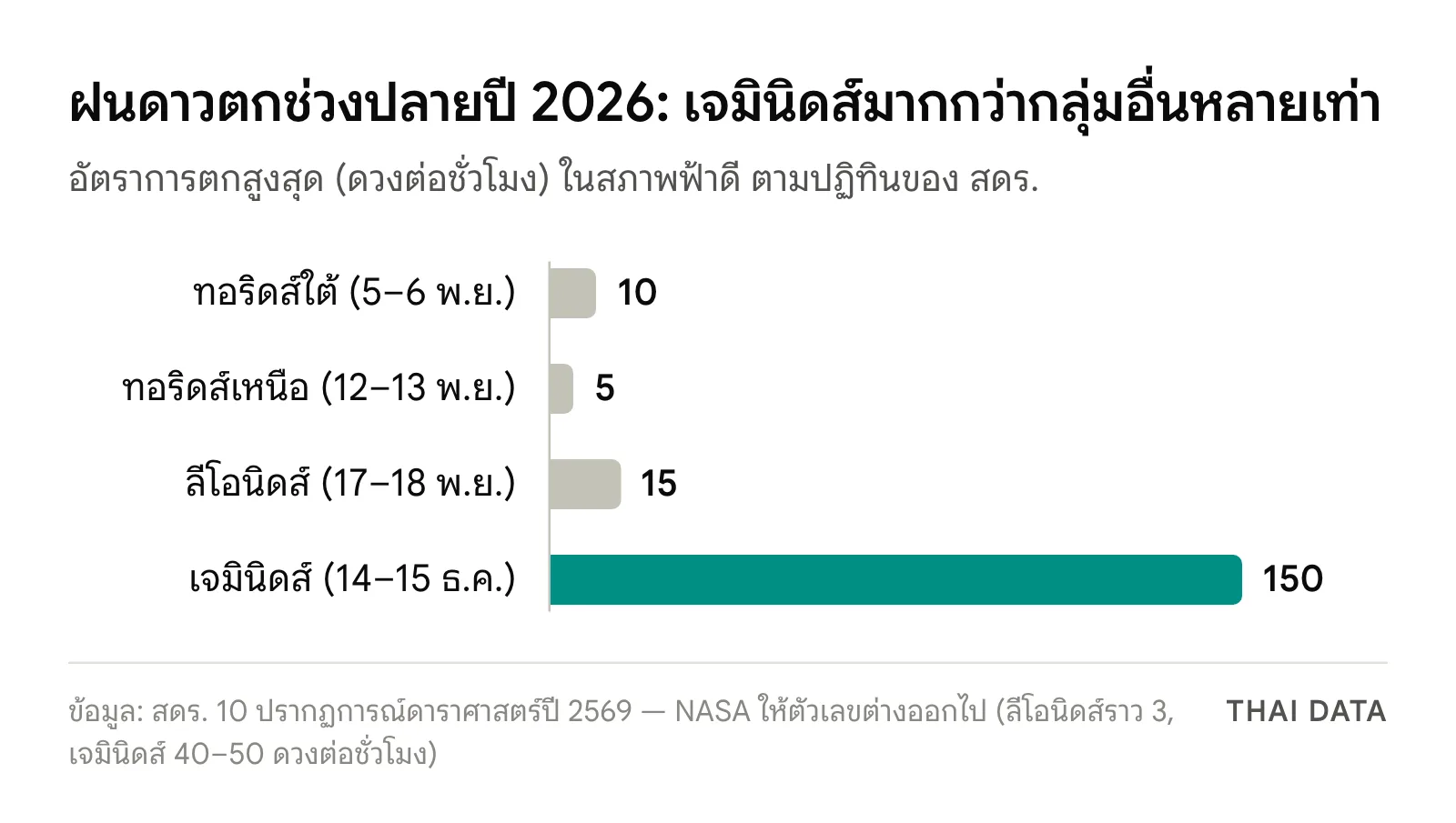 กราฟแท่งอัตราการตกสูงสุดของฝนดาวตกช่วงพฤศจิกายน–ธันวาคม 2026 ตาม สดร.: ทอริดส์ใต้ 10 ทอริดส์เหนือ 5 ลีโอนิดส์ 15 และเจมินิดส์ 150 ดวงต่อชั่วโมง