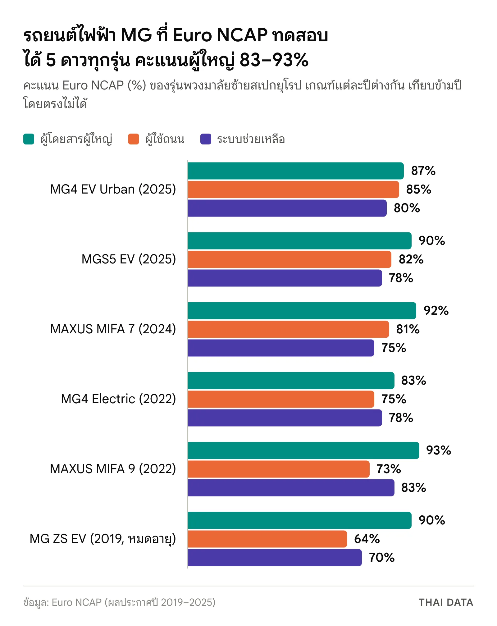กราฟแท่งคะแนน Euro NCAP ของรถยนต์ไฟฟ้า MG และ MAXUS 6 รุ่น ผู้โดยสารผู้ใหญ่ 83–93% ผู้ใช้ถนน 64–85% และระบบช่วยเหลือ 70–83%