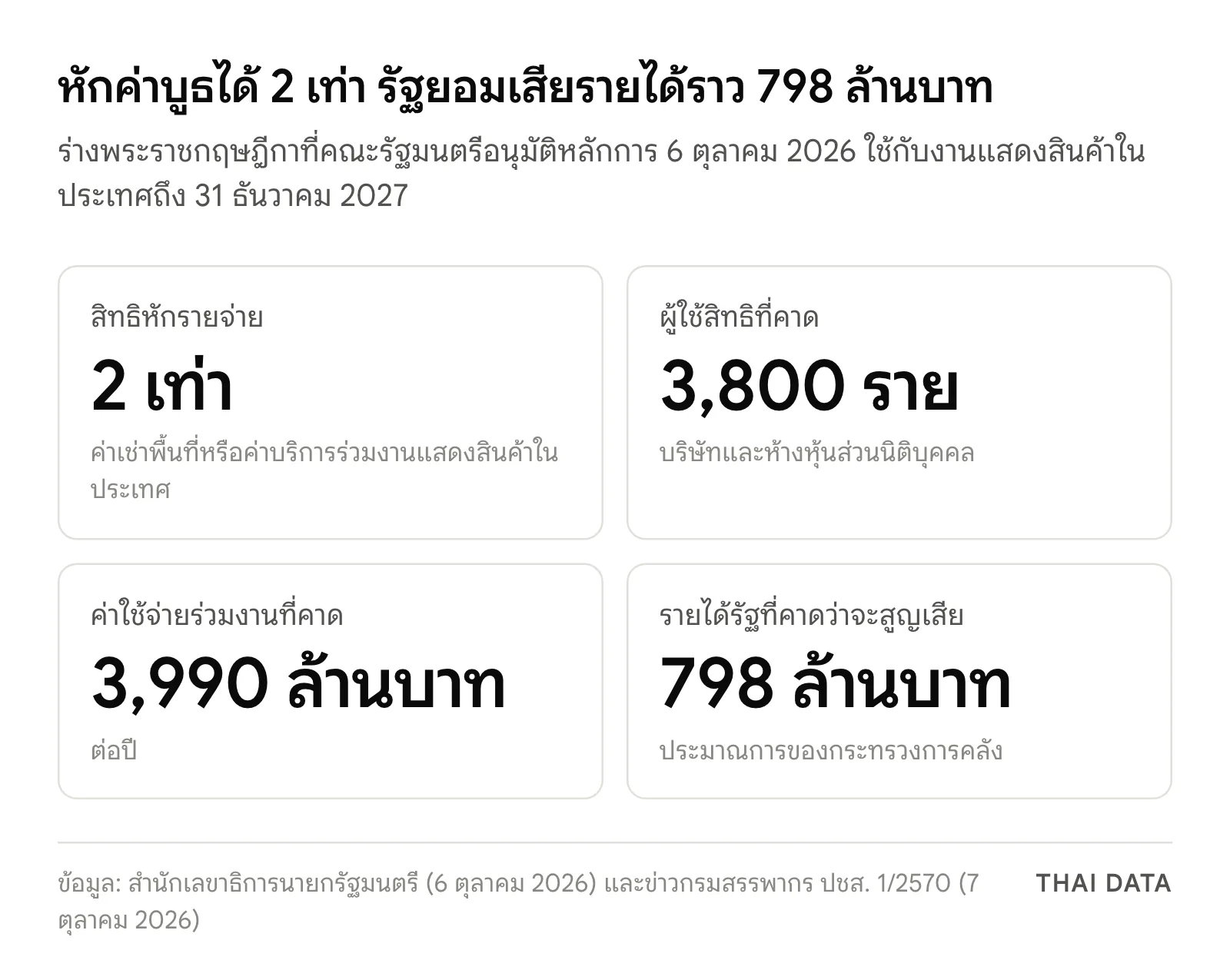 ตัวเลขสำคัญของมาตรการภาษี MICE: หักรายจ่ายได้ 2 เท่า ผู้ใช้สิทธิที่คาดราว 3,800 ราย ค่าใช้จ่ายร่วมงานราว 3,990 ล้านบาทต่อปี และรายได้รัฐที่คาดว่าจะสูญเสียราว 798 ล้านบาท