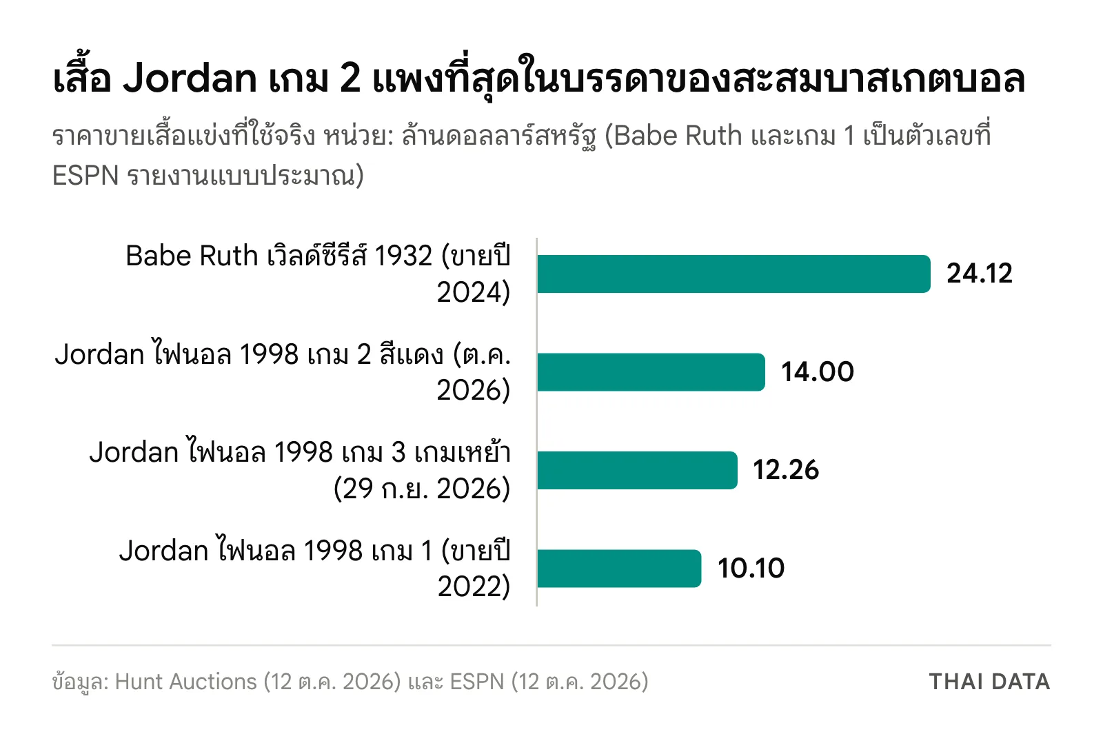 กราฟแท่งเทียบราคาเสื้อแข่งที่ใช้จริง: Babe Ruth 24.12 ล้านดอลลาร์ เสื้อ Jordan 14 ล้านดอลลาร์จากเกม 2 ไฟนอล 1998 เสื้อเกม 3 12.26 ล้านดอลลาร์ และเสื้อเกม 1 ราว 10.1 ล้านดอลลาร์