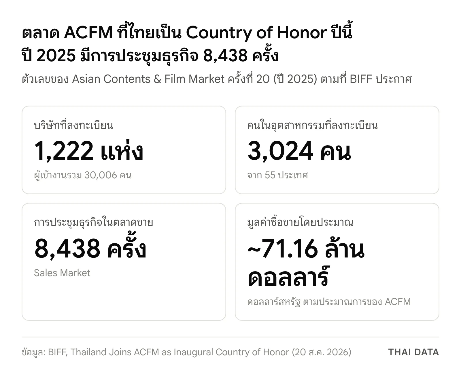 ภาพสรุปตัวเลขตลาด ACFM ปี 2025: บริษัทลงทะเบียน 1,222 แห่ง คนในอุตสาหกรรม 3,024 คนจาก 55 ประเทศ การประชุมธุรกิจ 8,438 ครั้ง และมูลค่าซื้อขายประมาณ 71.16 ล้านดอลลาร์สหรัฐ