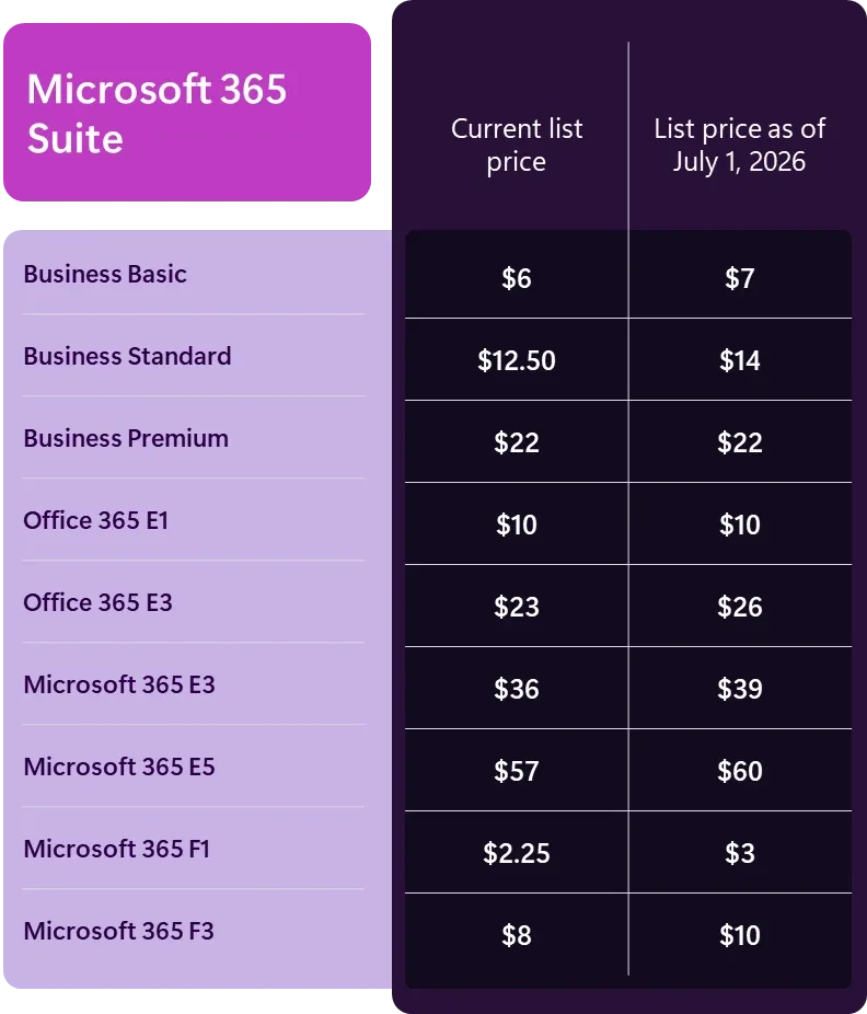 ตาราง Microsoft 365 Suite แสดงราคาปัจจุบันและราคาตั้งแต่ 1 กรกฎาคม 2026 ของแต่ละแผน
