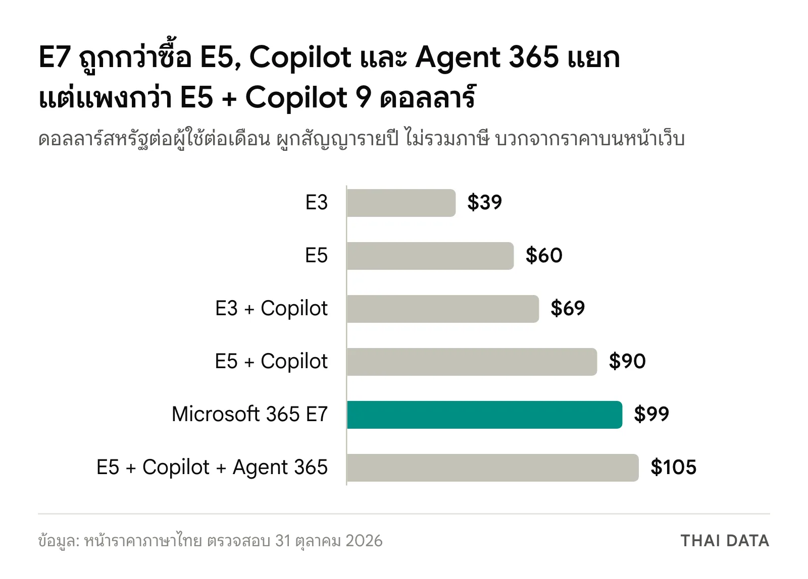 กราฟเทียบ Microsoft 365 E7 ราคา 99 ดอลลาร์ กับ E3 39 ดอลลาร์ E5 60 ดอลลาร์ E3 รวม Copilot 69 ดอลลาร์ E5 รวม Copilot 90 ดอลลาร์ และ E5 รวม Copilot กับ Agent 365 105 ดอลลาร์