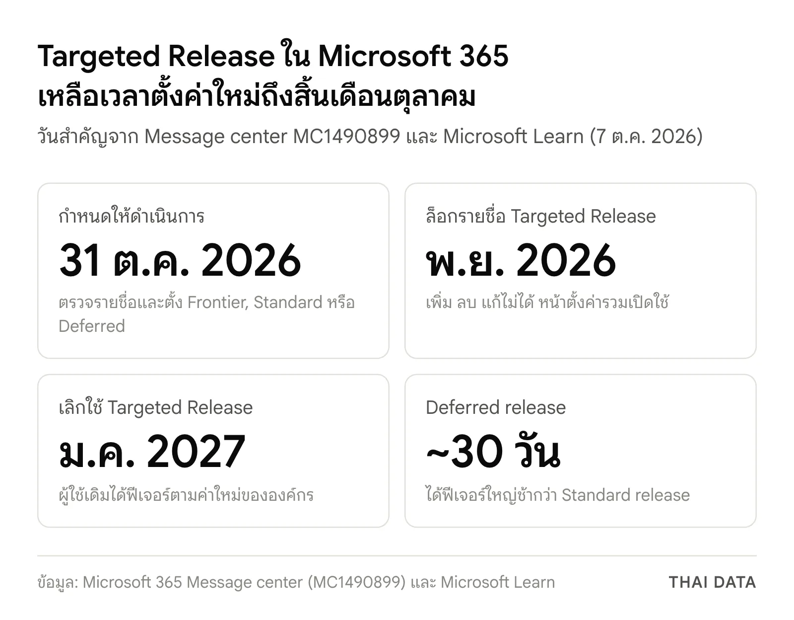 ภาพสรุปวันสำคัญของ Targeted Release: ดำเนินการภายใน 31 ต.ค. 2026 ล็อกรายชื่อเดือนพฤศจิกายน 2026 เลิกใช้มกราคม 2027 และ Deferred release ช้ากว่าประมาณ 30 วัน
