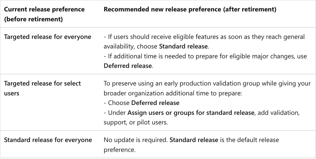 ตารางใน Microsoft Learn เทียบการตั้งค่า Targeted Release เดิมกับค่าที่แนะนำ: Standard release หรือ Deferred release