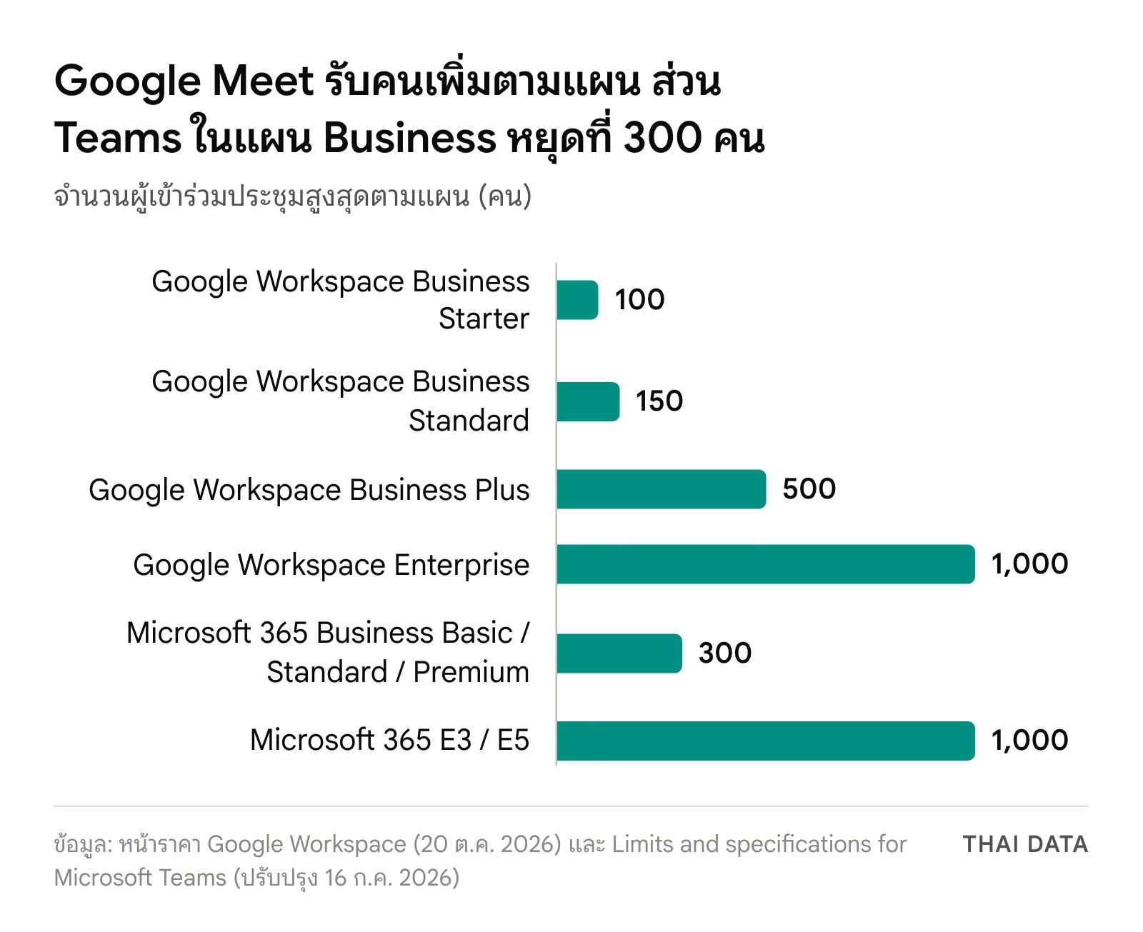 กราฟแท่งจำนวนผู้เข้าร่วมประชุมสูงสุดของ Microsoft 365 vs Google Workspace: Google Meet 100, 150, 500 และ 1,000 คนตามแผน Microsoft Teams 300 คนในแผน Business และ 1,000 คนใน E3 และ E5