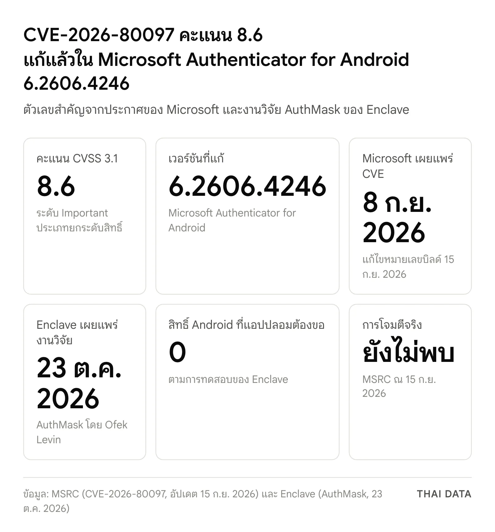 ภาพสรุปตัวเลขสำคัญของ CVE-2026-80097: คะแนน CVSS 3.1 ที่ 8.6, เวอร์ชันที่แก้ 6.2606.4246, Microsoft เผยแพร่ CVE 8 กันยายน 2026, Enclave เผยแพร่งานวิจัย 23 ตุลาคม 2026, แอปปลอมไม่ต้องขอสิทธิ์ Android และยังไม่พบการโจมตีจริง