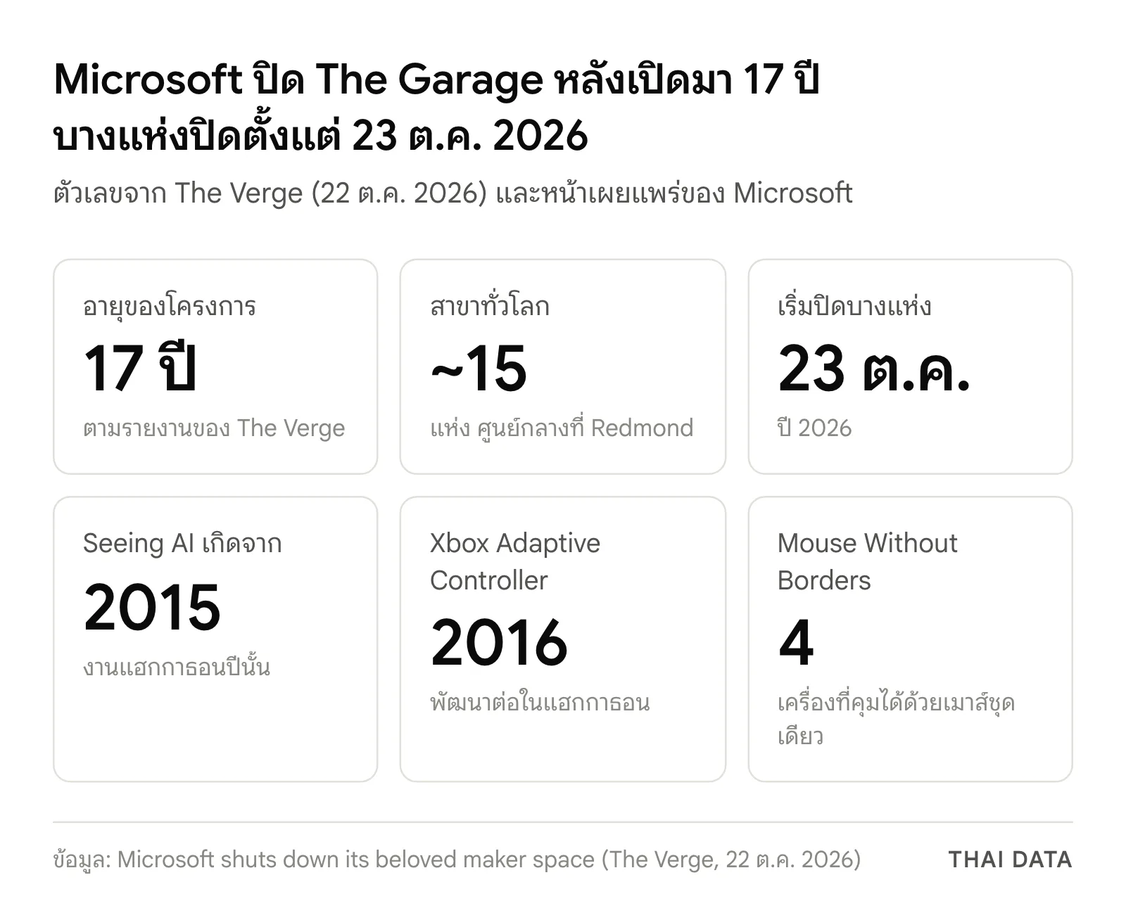 ภาพสรุปตัวเลขกรณี Microsoft ปิด The Garage: โครงการอายุ 17 ปี มีราว 15 แห่งทั่วโลก บางแห่งปิดตั้งแต่ 23 ตุลาคม 2026 Seeing AI เกิดจากแฮกกาธอนปี 2015 Xbox Adaptive Controller พัฒนาต่อในแฮกกาธอนปี 2016 และ Mouse Without Borders คุมคอมพิวเตอร์ได้ 4 เครื่อง