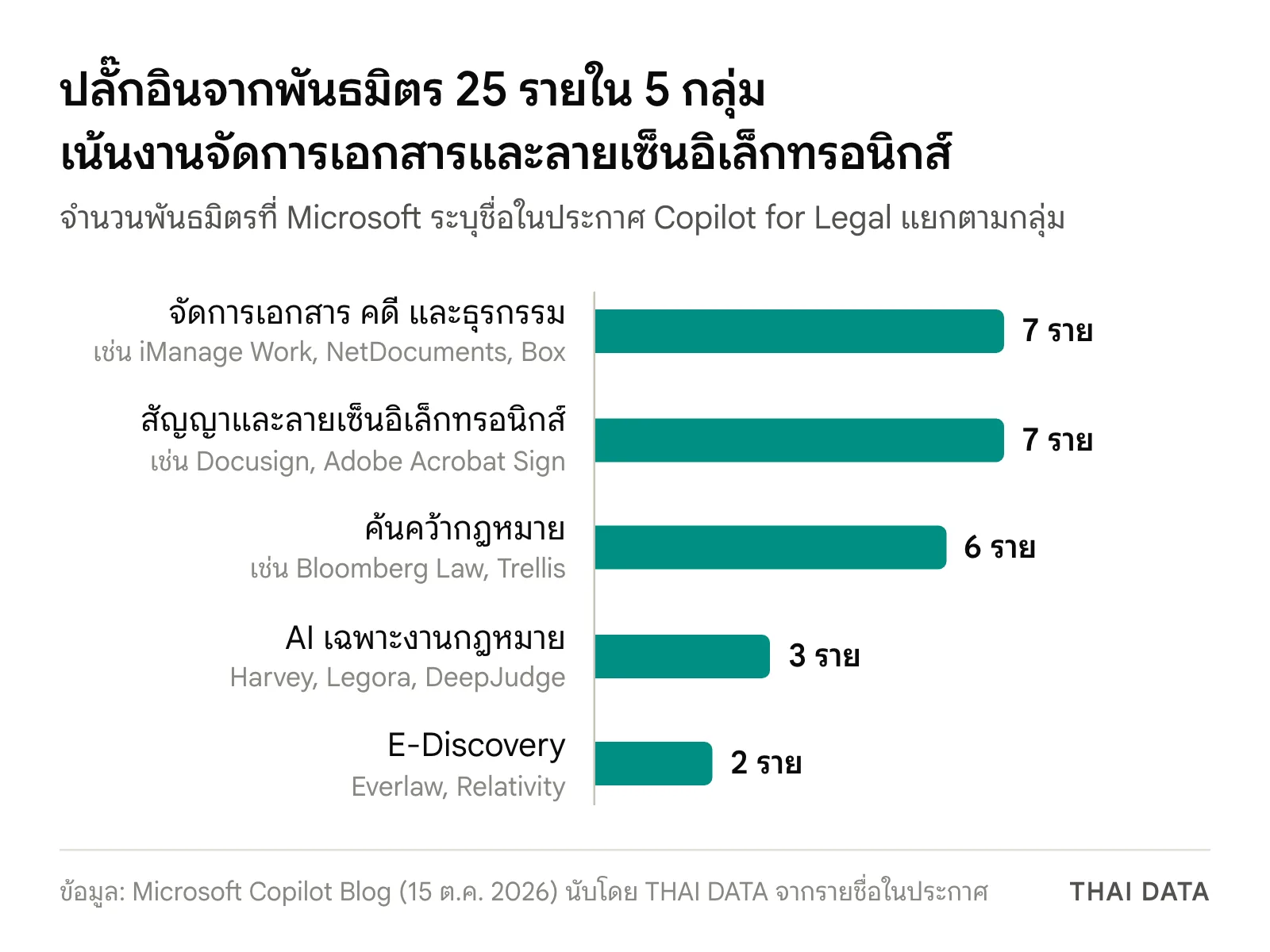 แผนภูมิแท่งจำนวนพันธมิตรปลั๊กอินของ Copilot for Legal: จัดการเอกสาร คดีและธุรกรรม 7 ราย สัญญาและลายเซ็นอิเล็กทรอนิกส์ 7 ราย ค้นคว้ากฎหมาย 6 ราย AI เฉพาะงานกฎหมาย 3 ราย และ E-Discovery 2 ราย