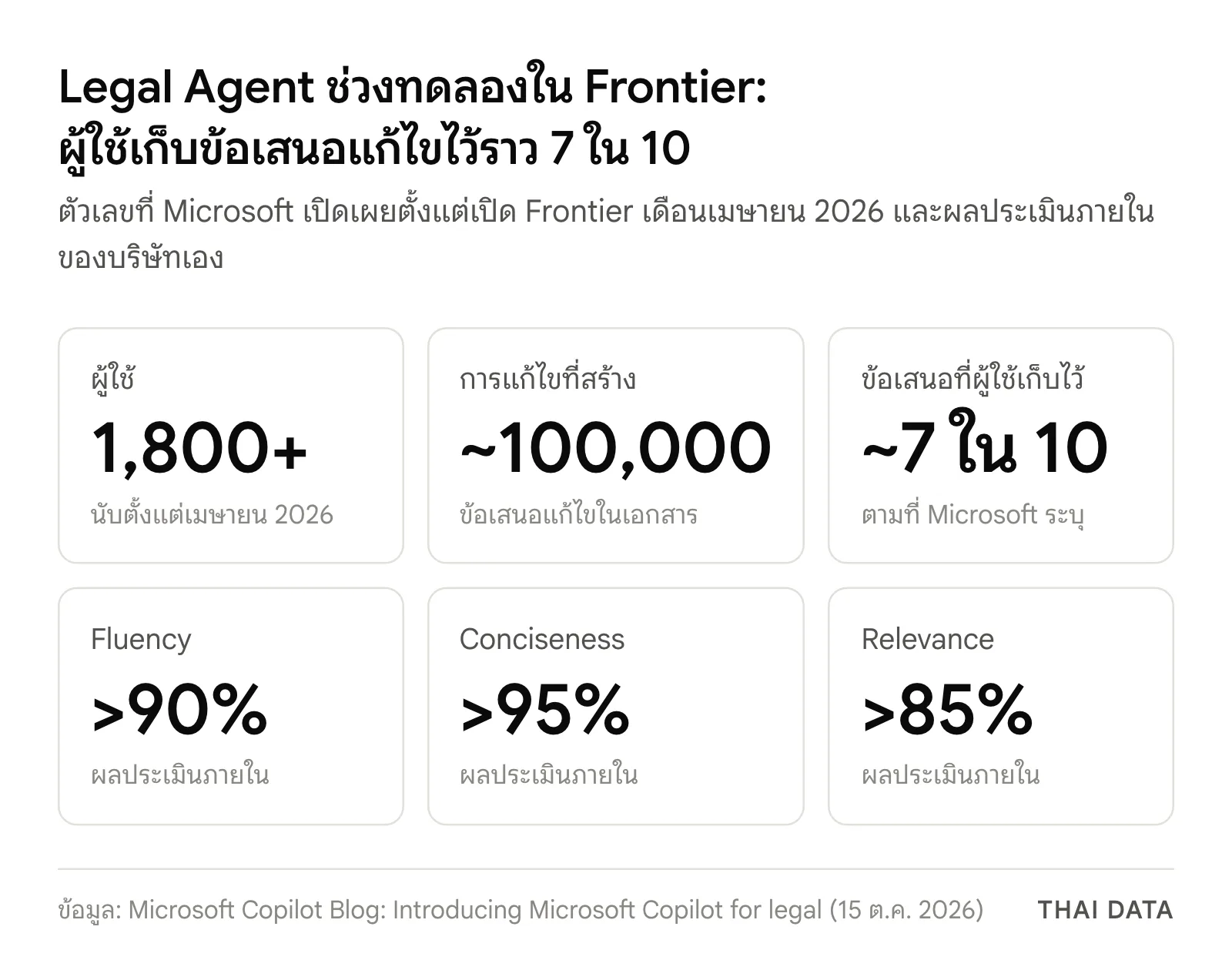 ภาพสรุปตัวเลขช่วงทดลอง Legal Agent ก่อน Copilot for Legal: ผู้ใช้มากกว่า 1,800 คน การแก้ไขราว 100,000 ครั้ง ผู้ใช้เก็บข้อเสนอไว้ราว 7 ใน 10 และผลประเมินภายใน fluency มากกว่า 90% conciseness มากกว่า 95% relevance มากกว่า 85%