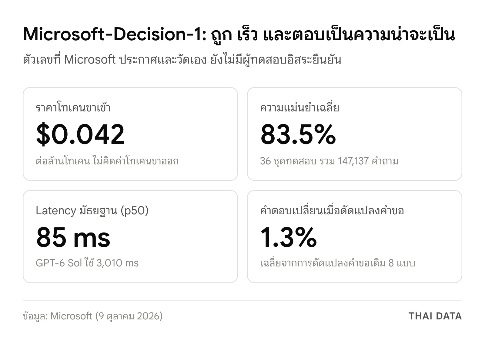 ภาพสรุปตัวเลขหลักของ Microsoft-Decision-1: ราคา 0.042 ดอลลาร์ต่อล้านโทเคนขาเข้า ความแม่นยำเฉลี่ย 83.5% จาก 36 ชุดทดสอบ latency มัธยฐาน 85 ms และคำตอบเปลี่ยน 1.3% เมื่อดัดแปลงคำขอ