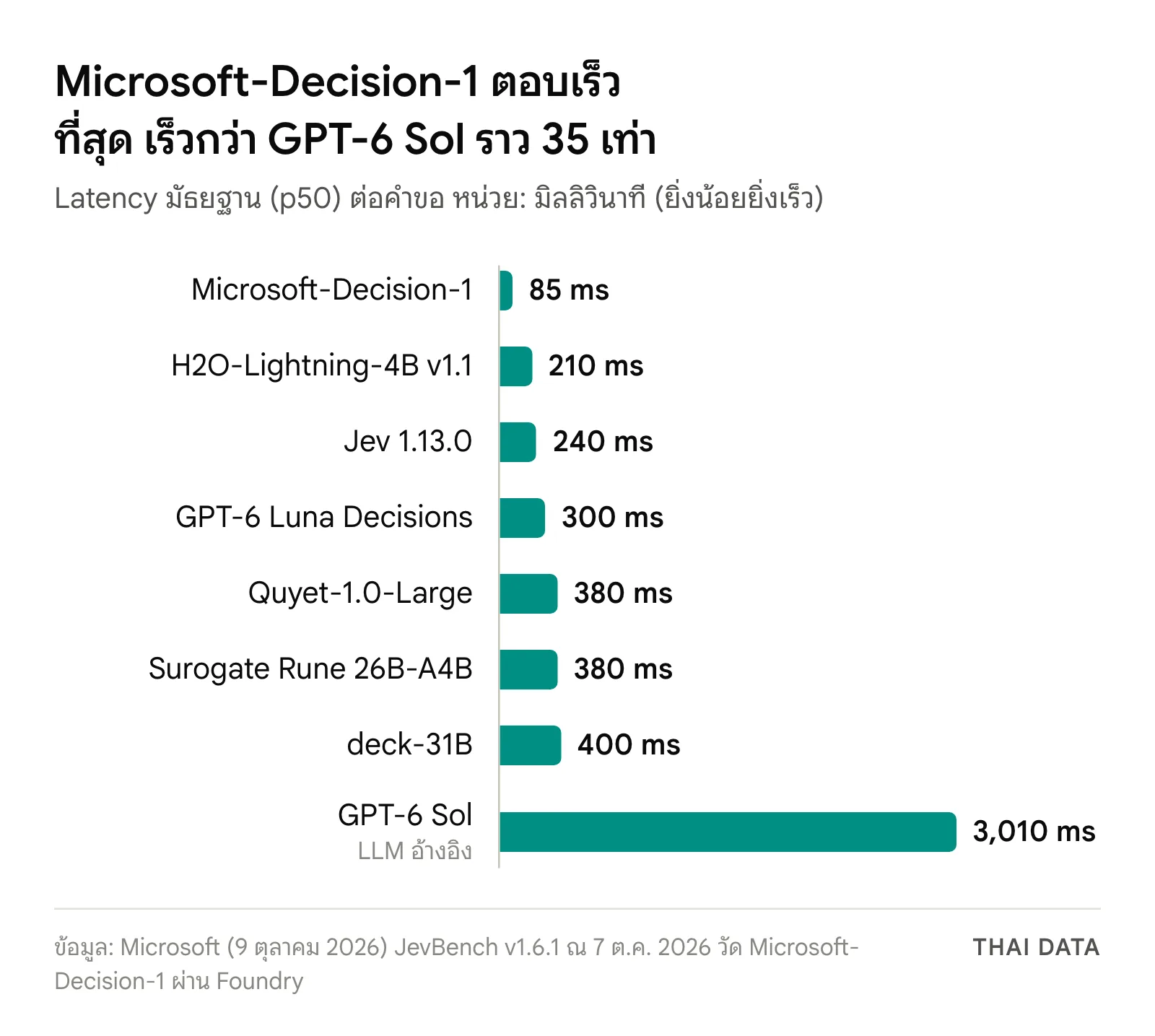 กราฟแท่ง latency มัธยฐานของ decision model ที่ Microsoft ทดสอบ: Microsoft-Decision-1 85 ms, H2O-Lightning-4B v1.1 210 ms, Jev 1.13.0 240 ms, GPT-6 Luna Decisions 300 ms, Quyet-1.0-Large และ Surogate Rune 26B-A4B 380 ms, deck-31B 400 ms และ GPT-6 Sol 3,010 ms
